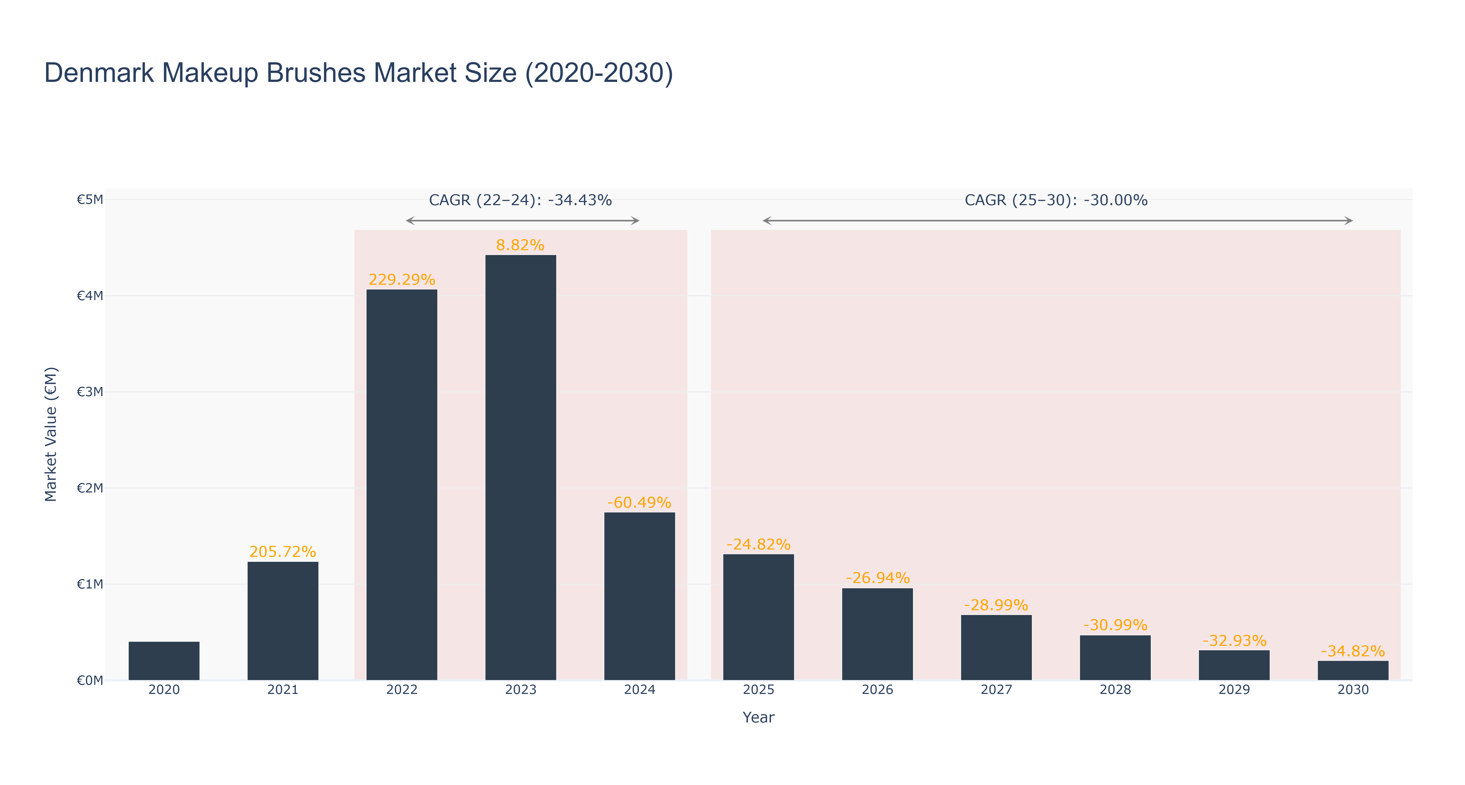 Denmark Makeup Brushes Market Size (2020-2030)