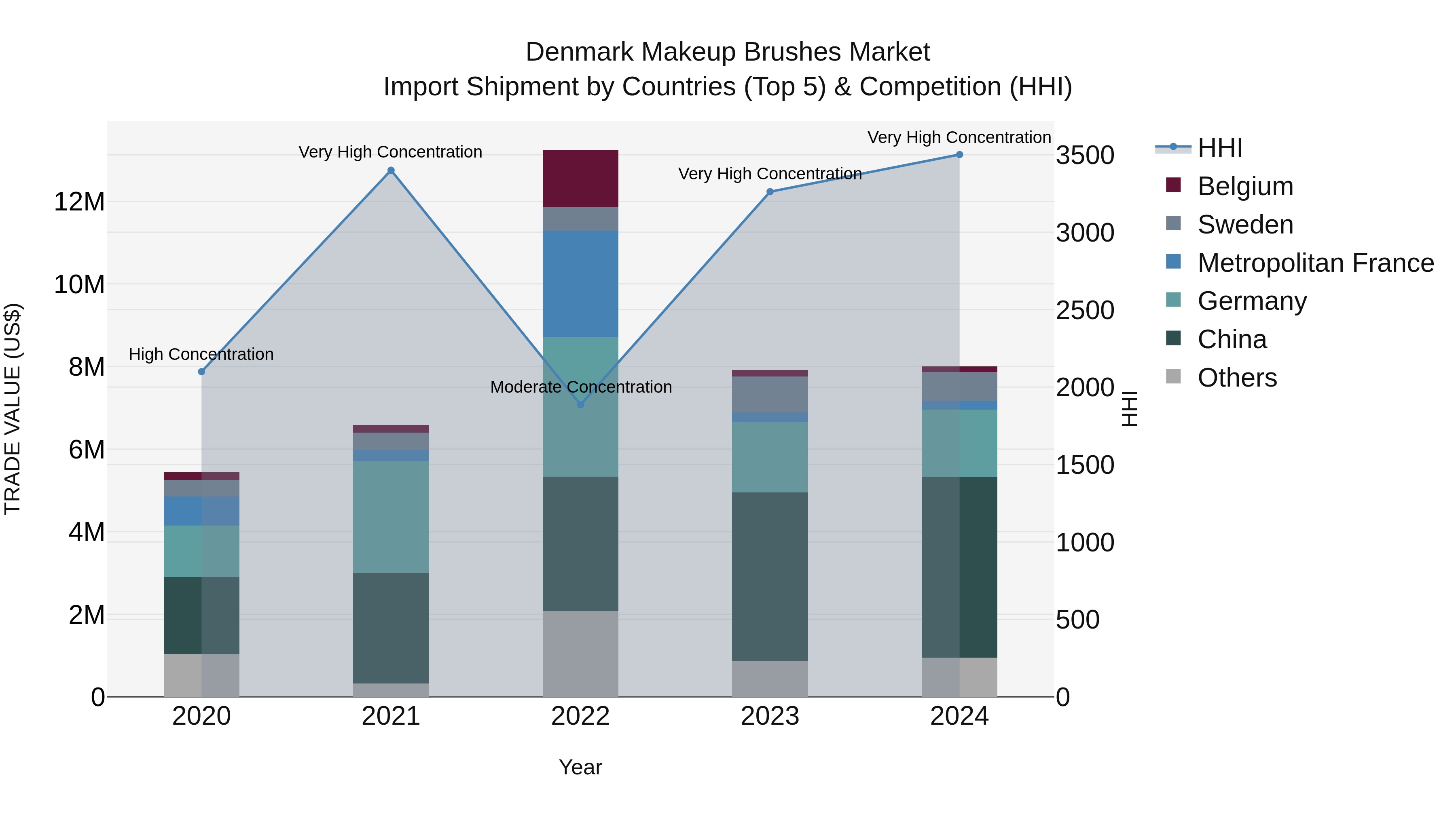 Denmark Makeup Brushes Market Top 5 Importing Countries and Market Competition (HHI) Analysis