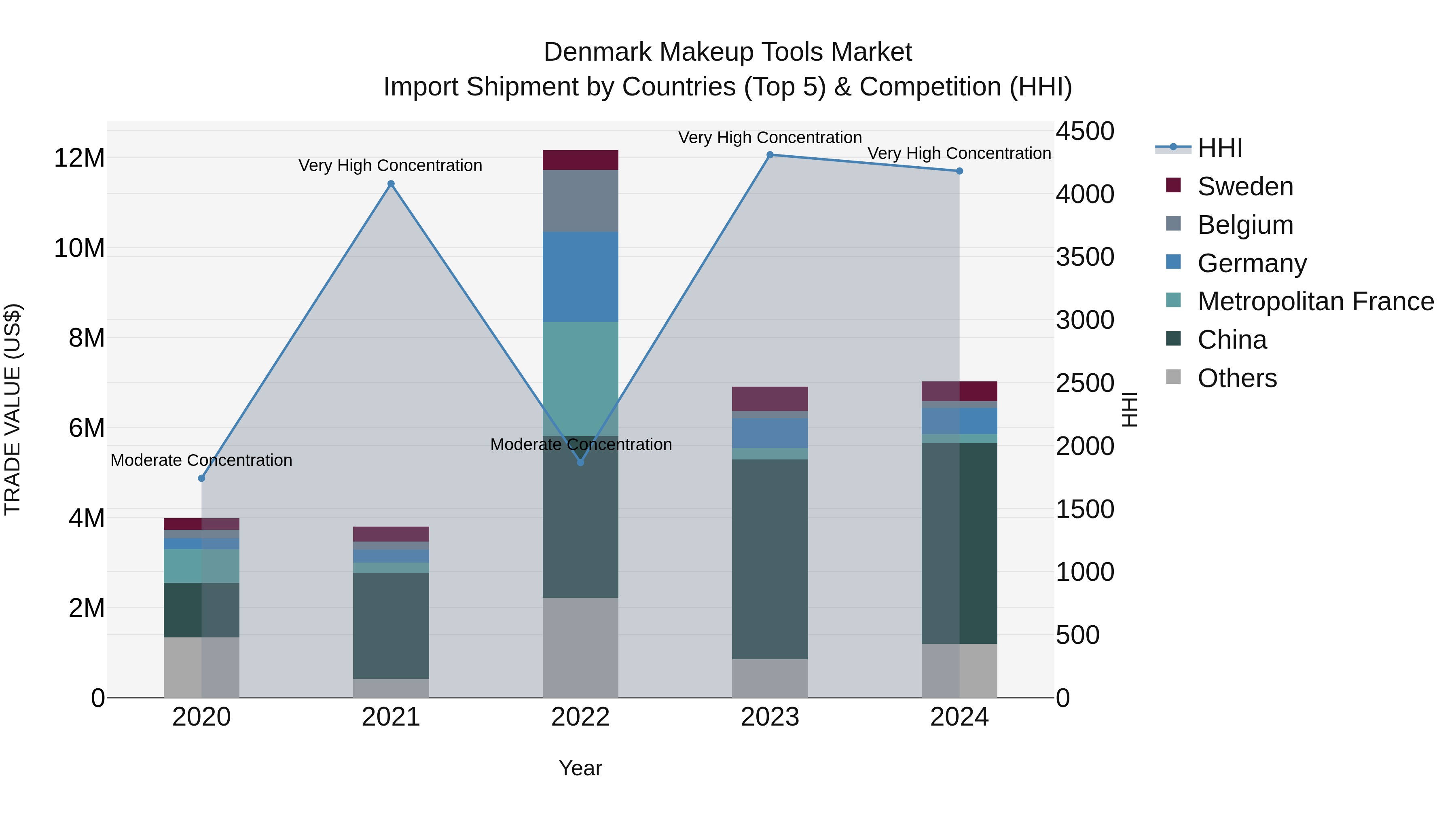 Denmark Makeup Tools Market Top 5 Importing Countries and Market Competition (HHI) Analysis