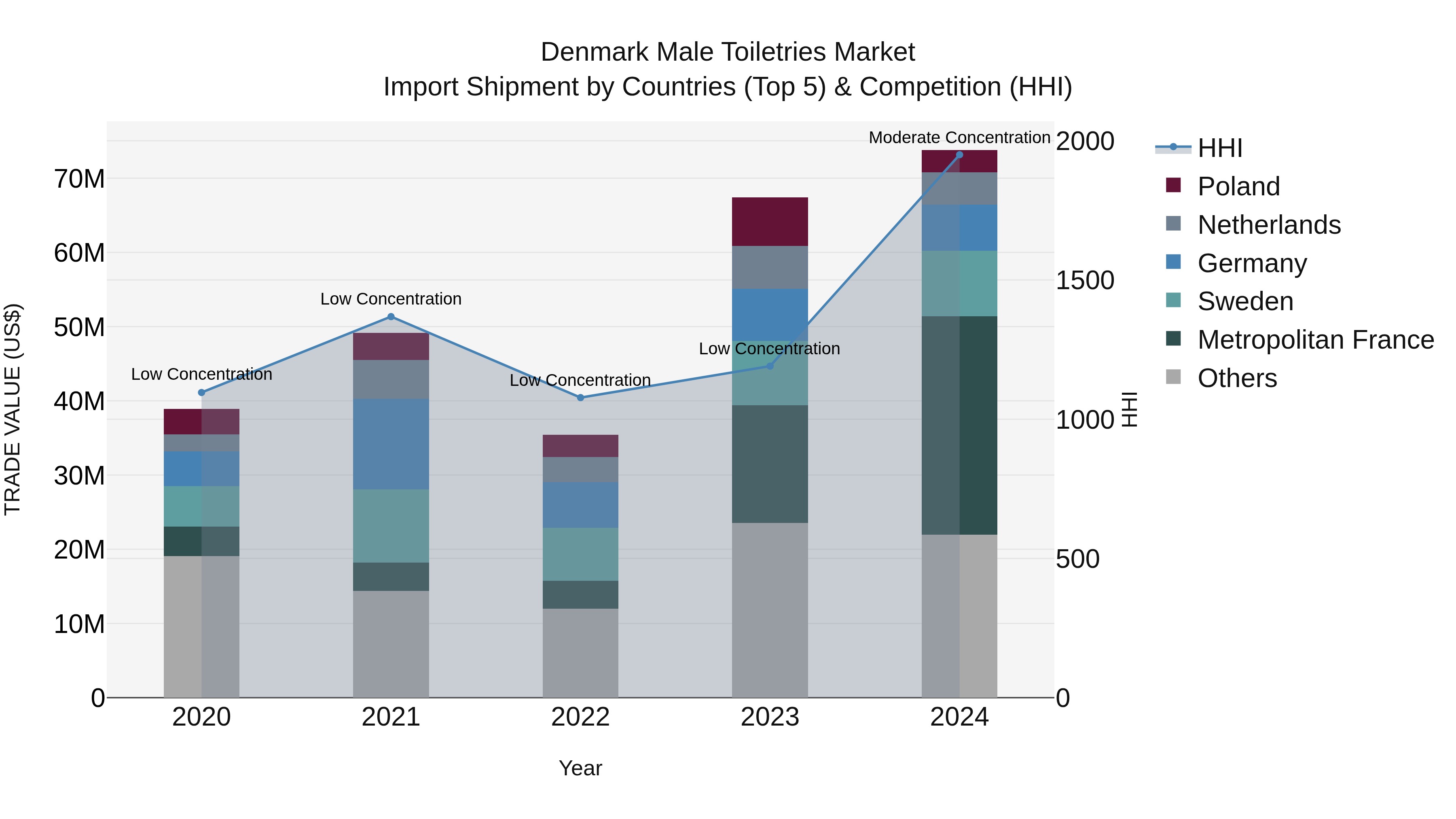 Denmark Male Toiletries Market Top 5 Importing Countries and Market Competition (HHI) Analysis