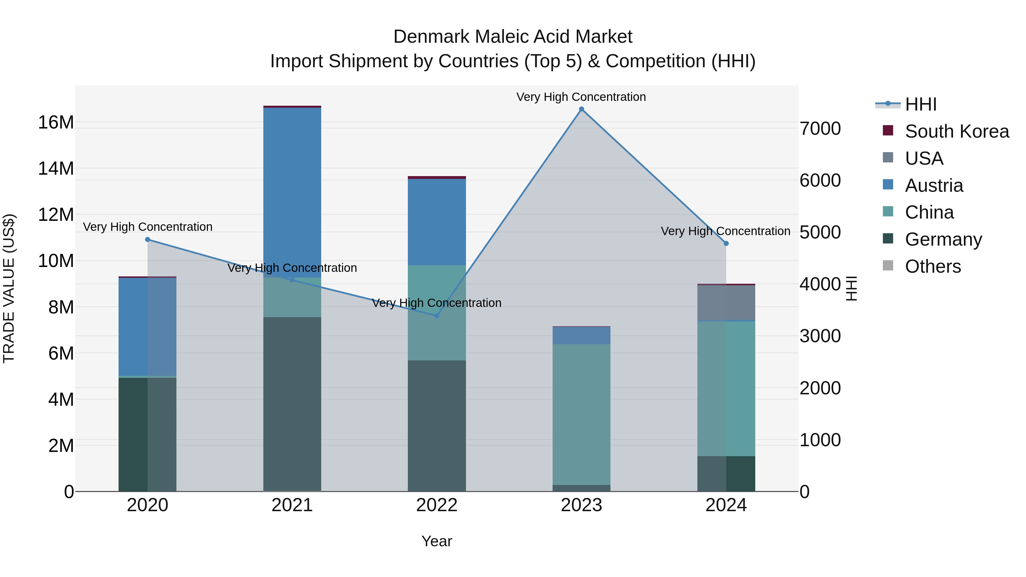 Denmark Maleic Acid Market Top 5 Importing Countries and Market Competition (HHI) Analysis