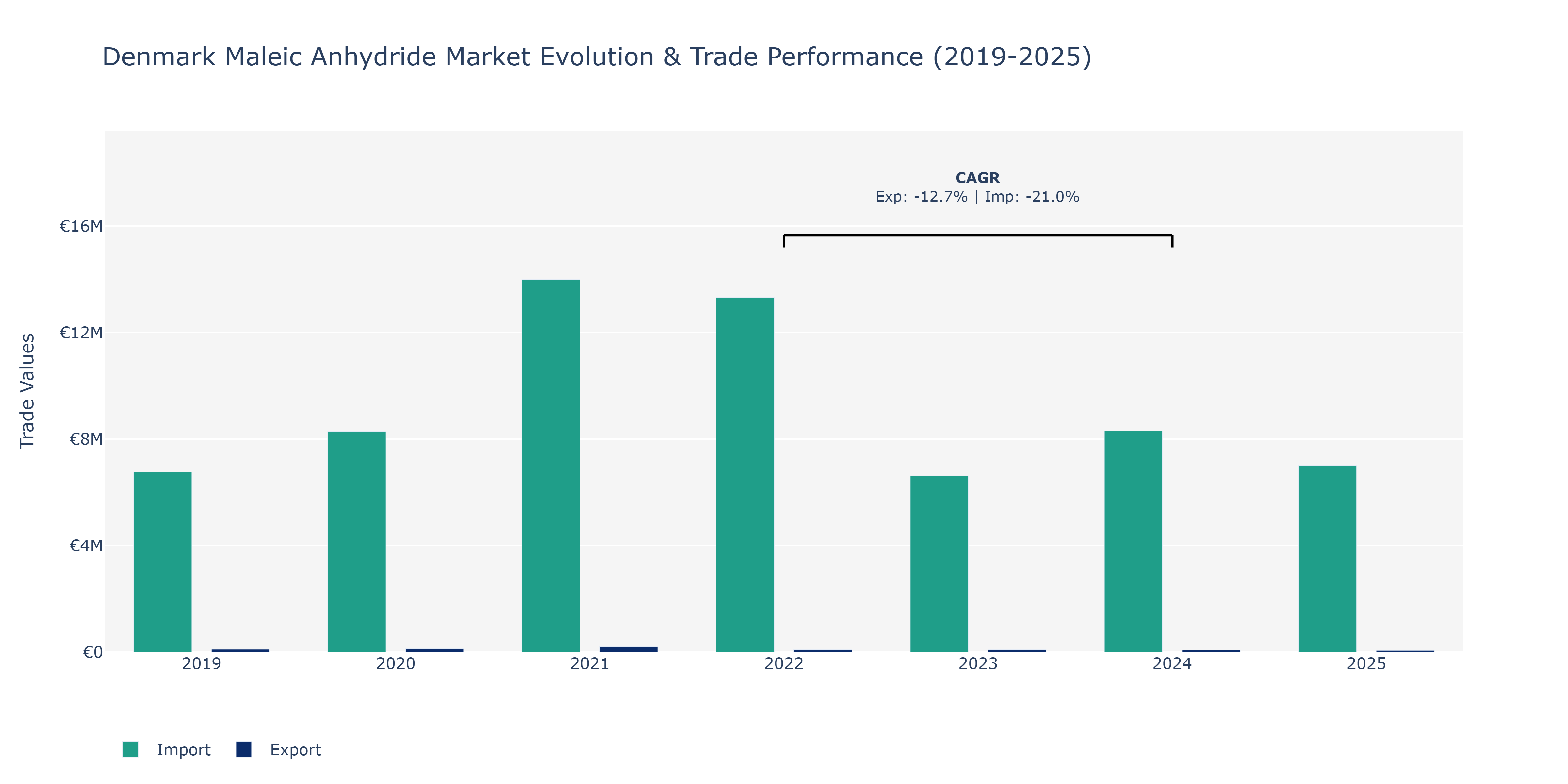 Denmark Maleic Anhydride Market: Production & Trade Performance (2019-2025)