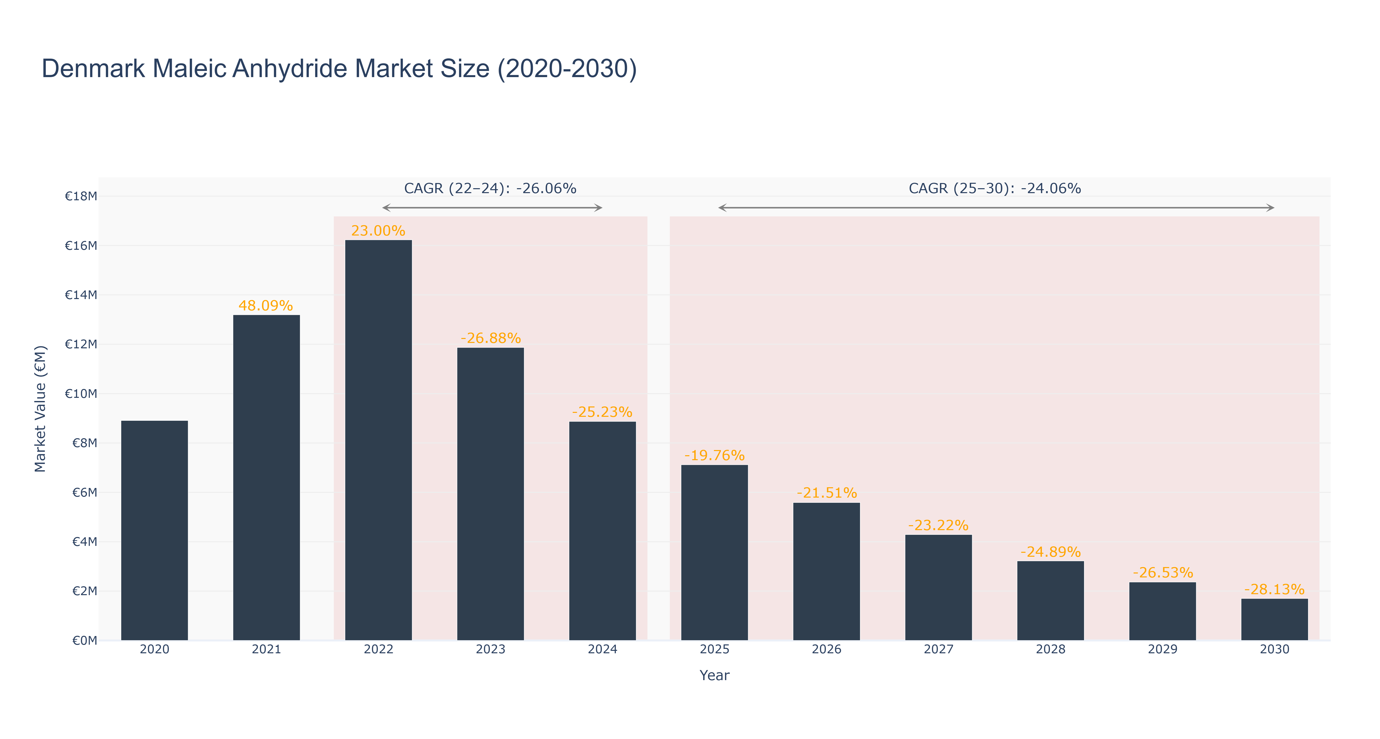 Denmark Maleic Anhydride Market Size (2020-2030)