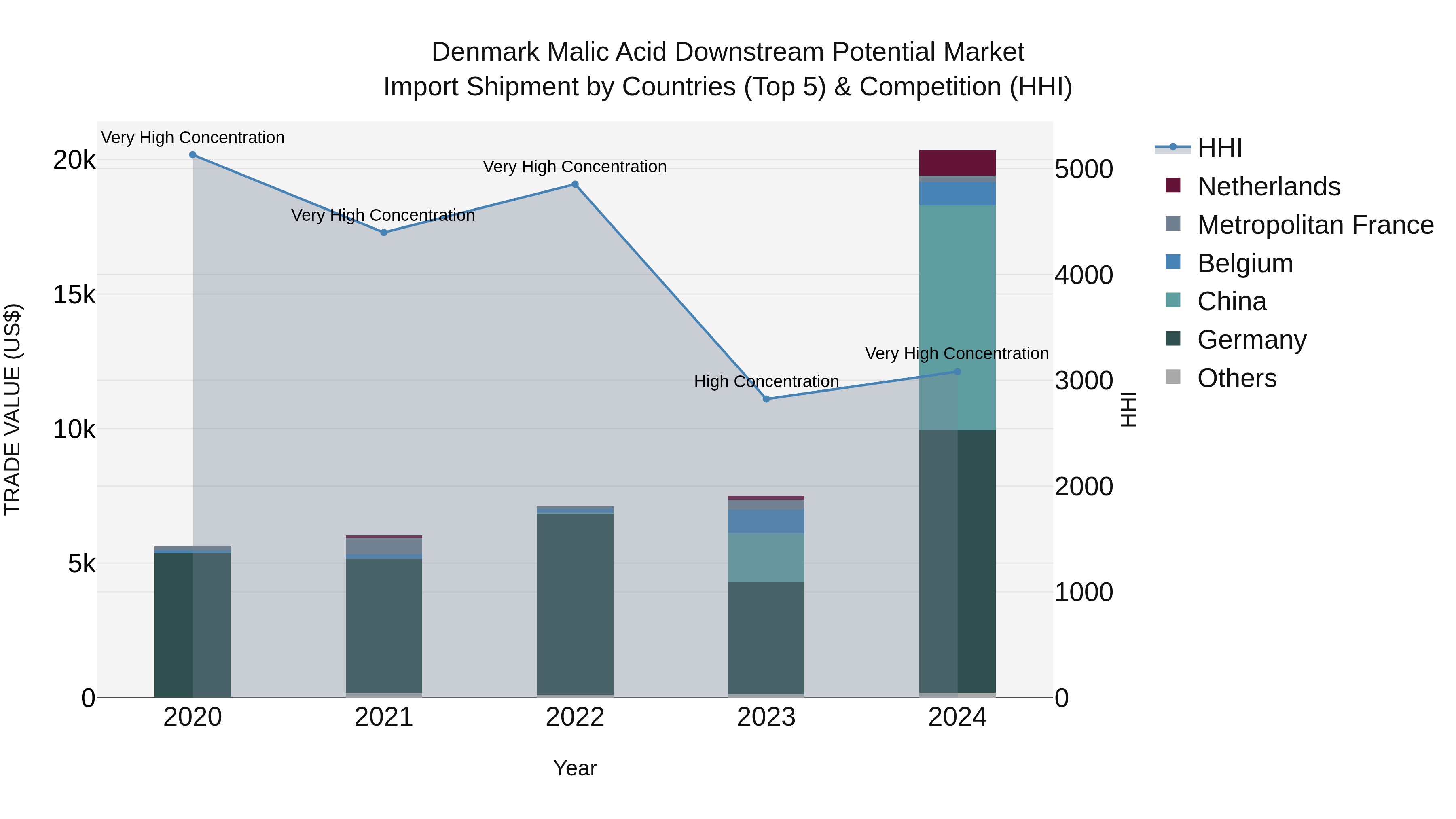 Denmark Malic Acid Downstream Potential Market Top 5 Importing Countries and Market Competition (HHI) Analysis