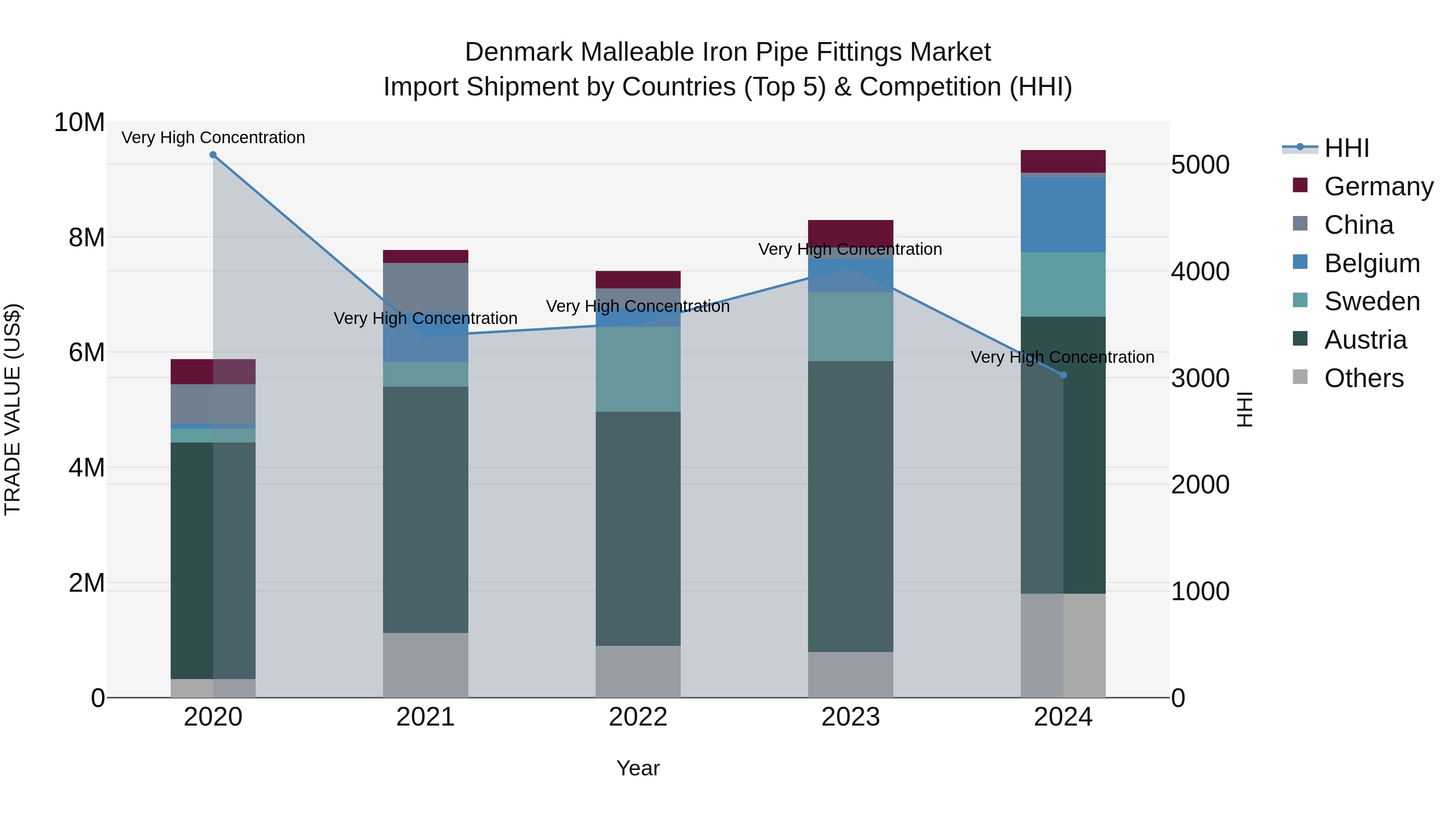 Denmark Malleable Iron Pipe Fittings Market Top 5 Importing Countries and Market Competition (HHI) Analysis