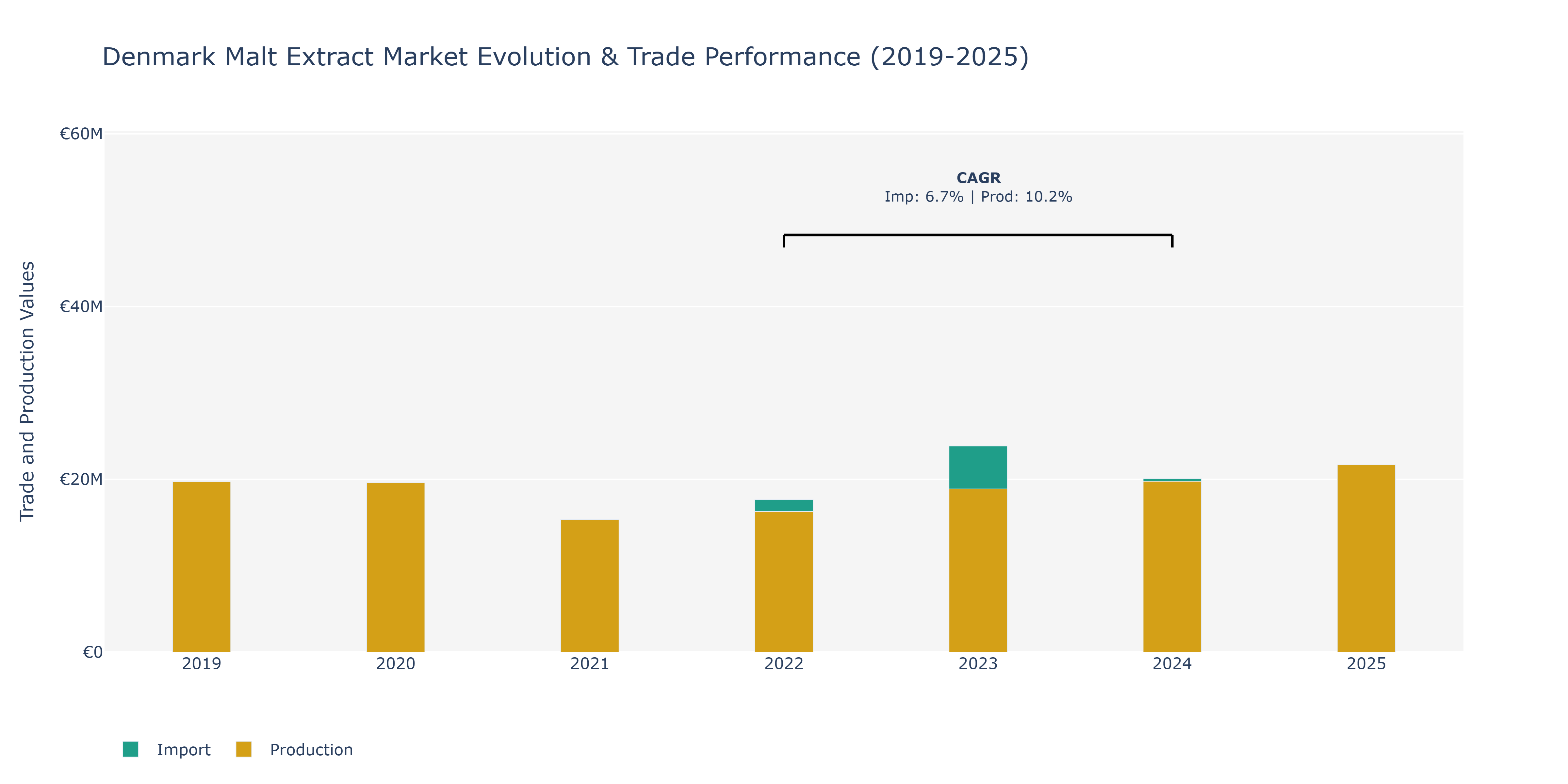 Denmark Malt Extract Market: Production & Trade Performance (2019-2025)