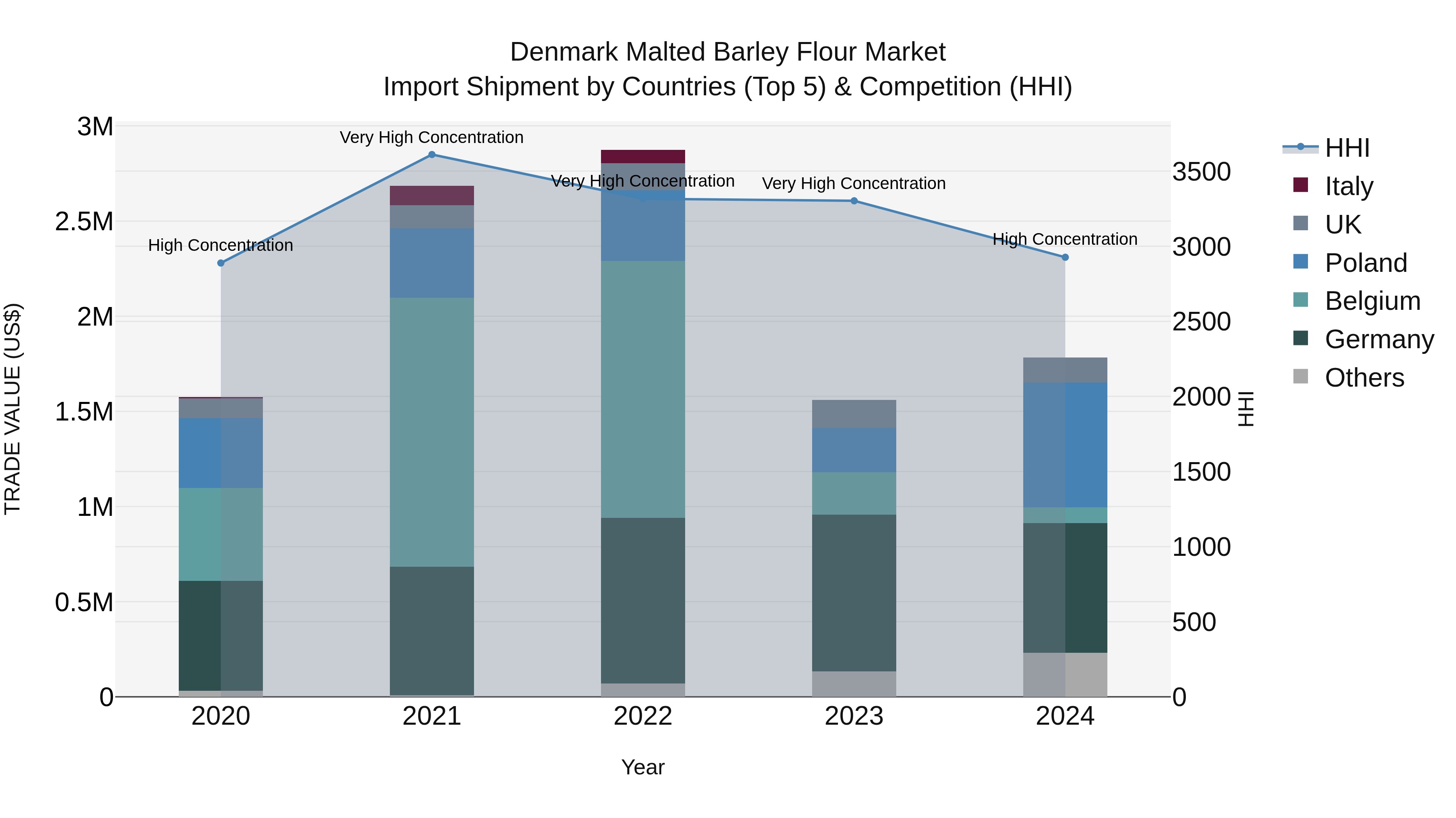 Denmark Malted Barley Flour Market Top 5 Importing Countries and Market Competition (HHI) Analysis
