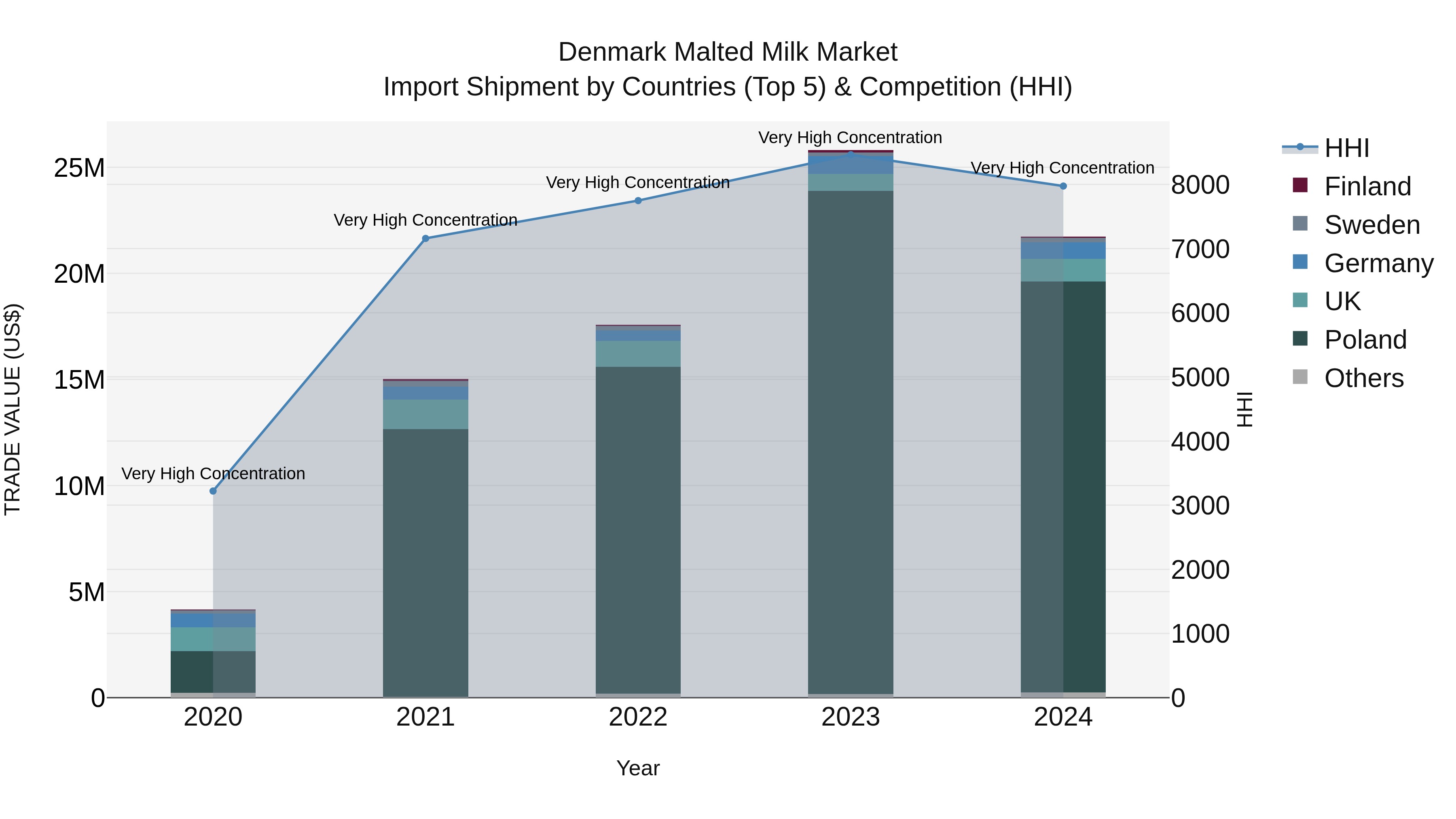 Denmark Malted Milk Market Top 5 Importing Countries and Market Competition (HHI) Analysis