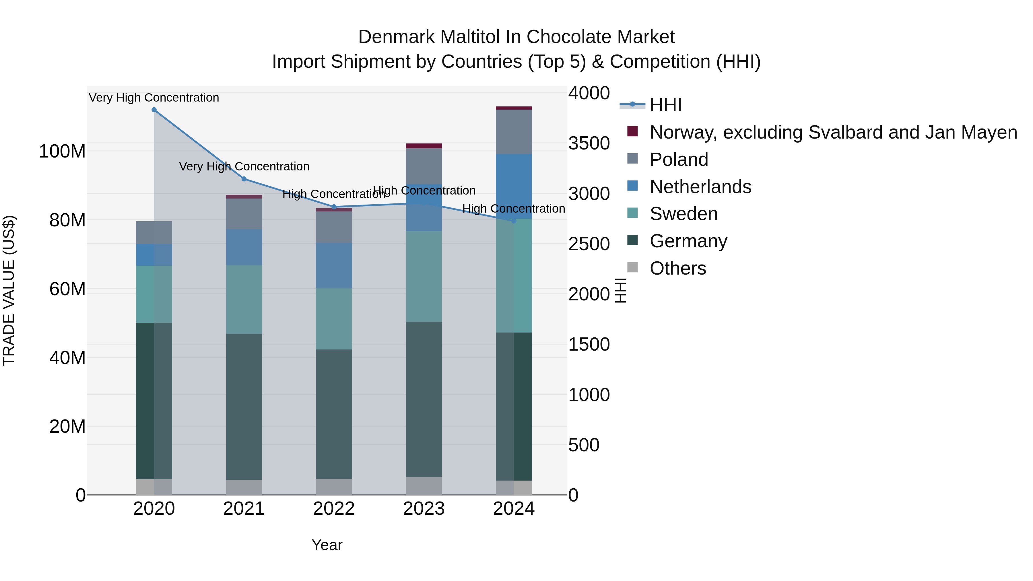 Denmark Maltitol in Chocolate Market Top 5 Importing Countries and Market Competition (HHI) Analysis