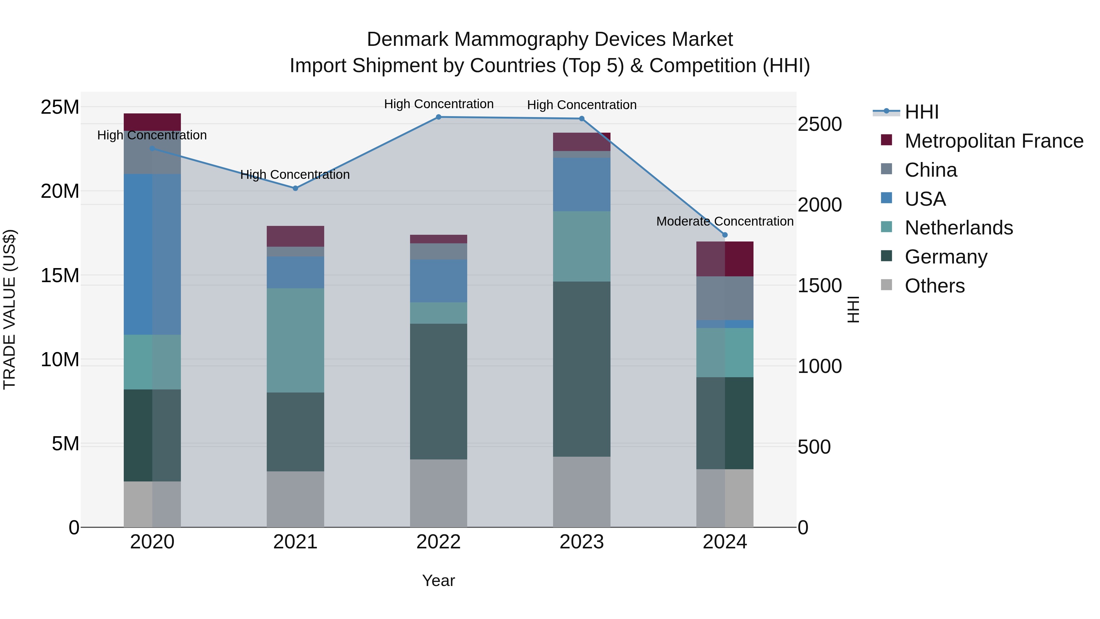 Denmark Mammography Devices Market Top 5 Importing Countries and Market Competition (HHI) Analysis