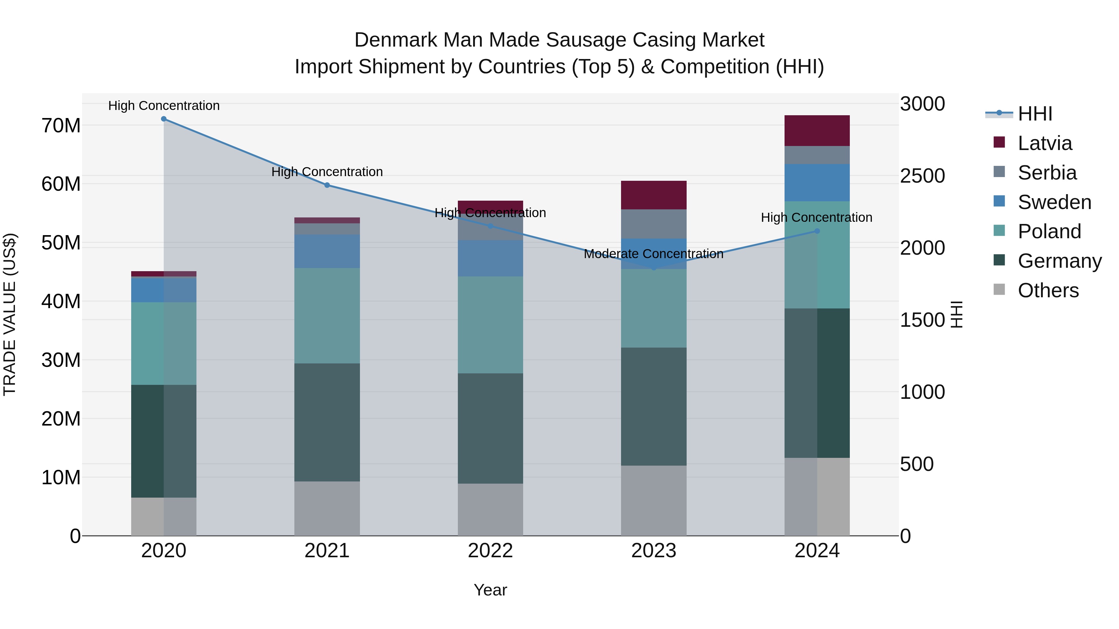 Denmark Man Made Sausage Casing Market Top 5 Importing Countries and Market Competition (HHI) Analysis