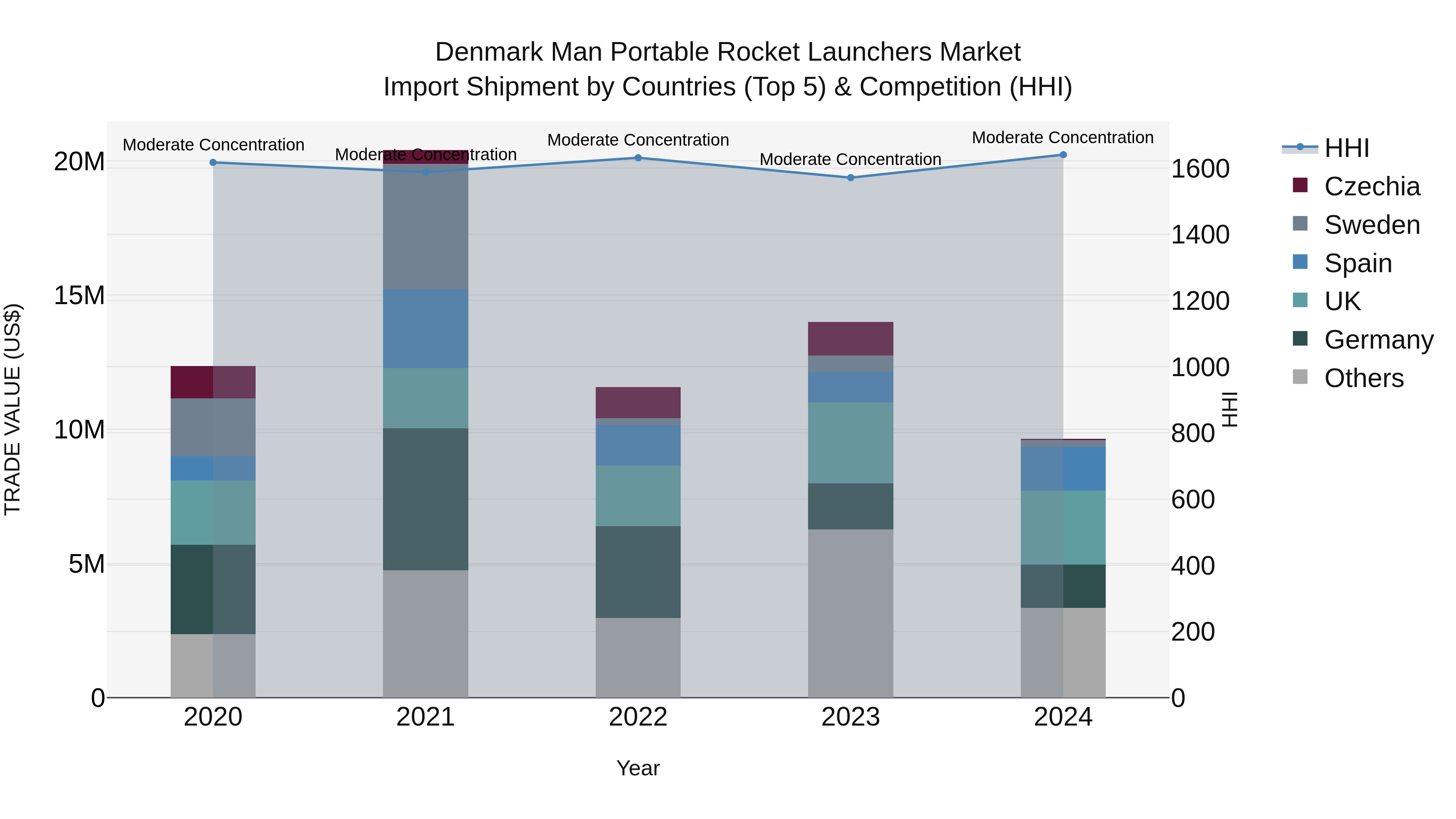 Denmark Man Portable Rocket Launchers Market Top 5 Importing Countries and Market Competition (HHI) Analysis