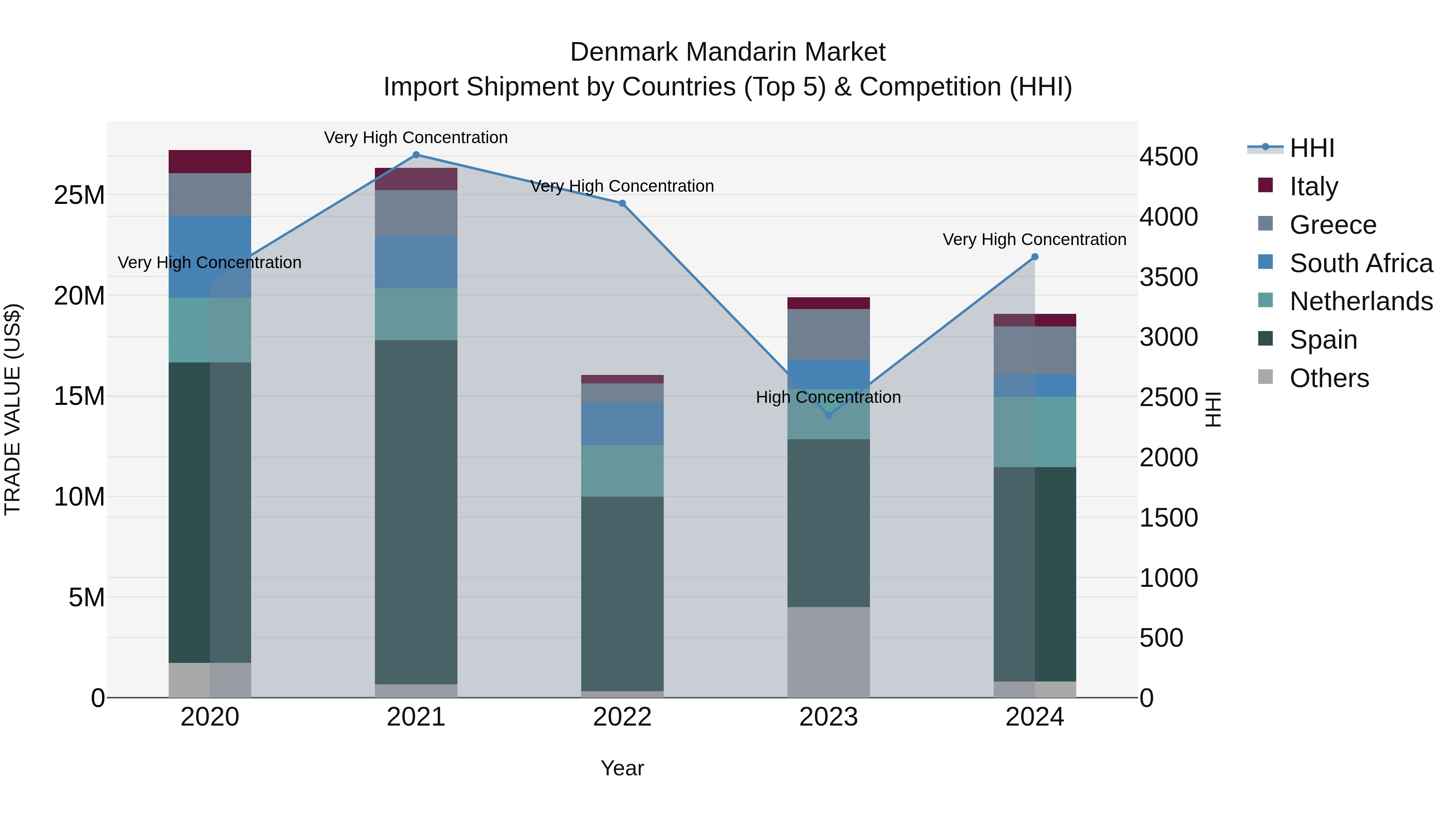 Denmark Mandarin Market Top 5 Importing Countries and Market Competition (HHI) Analysis