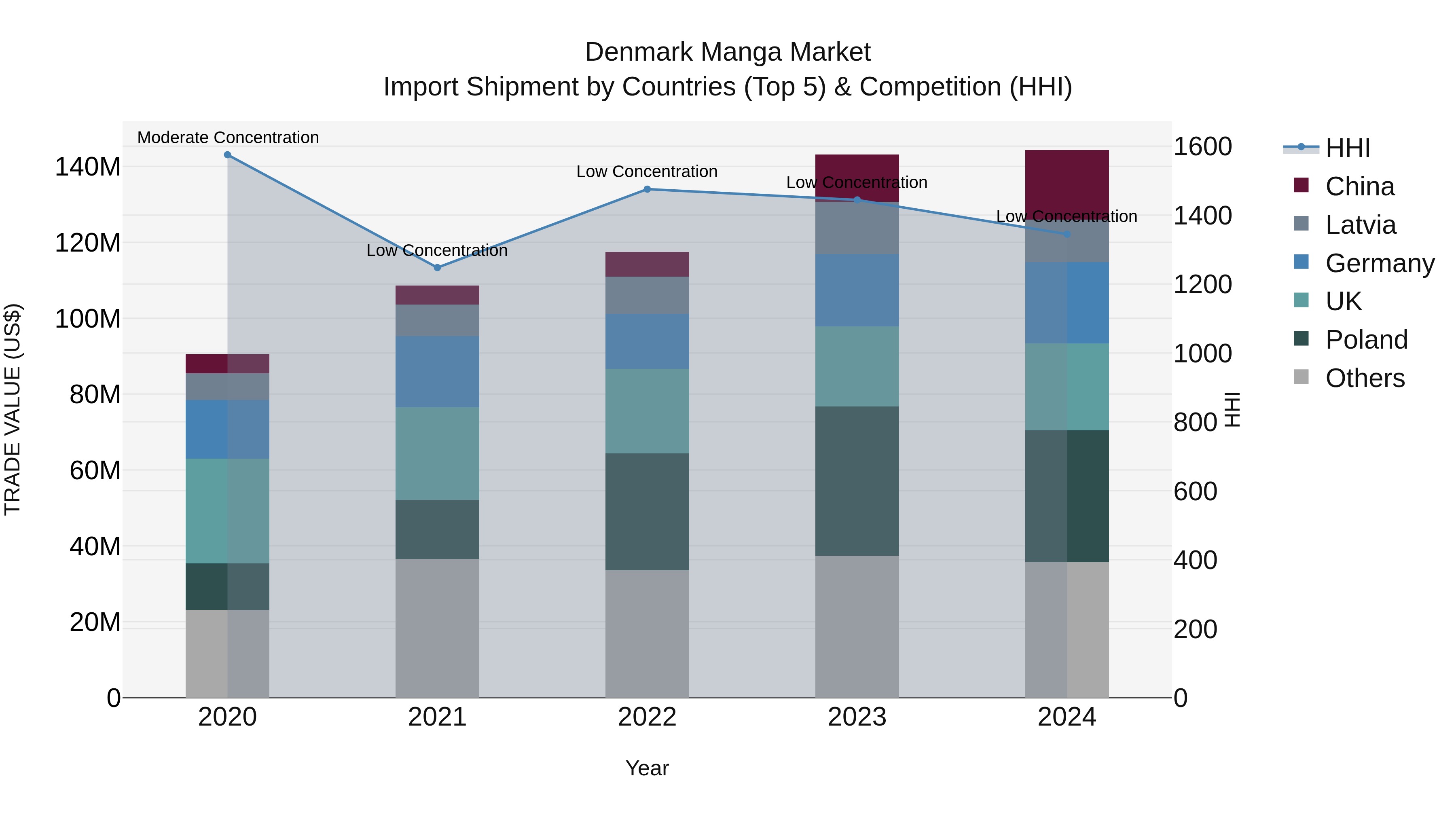 Denmark Manga Market Top 5 Importing Countries and Market Competition (HHI) Analysis