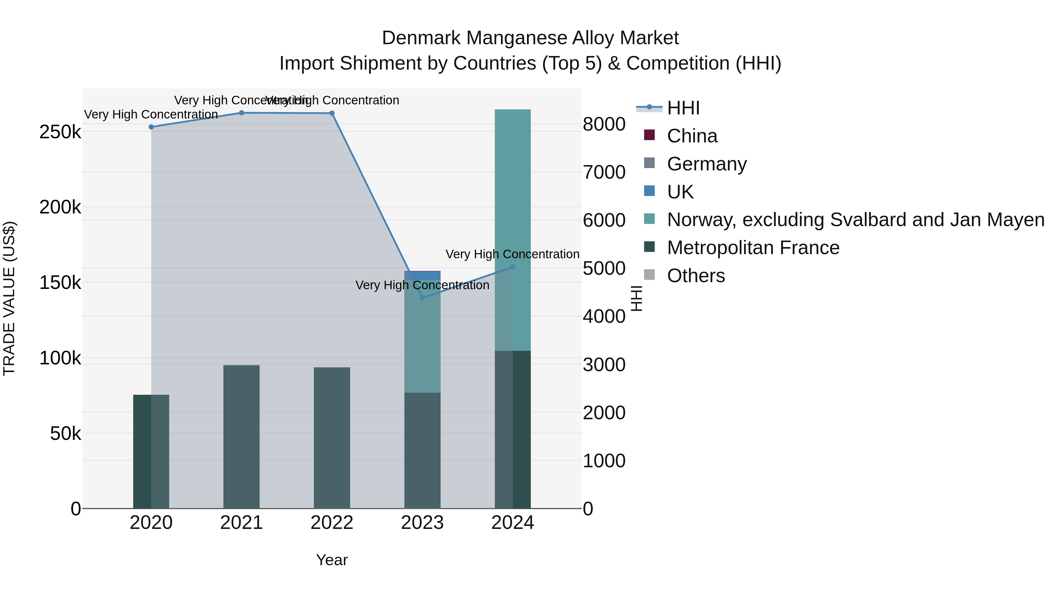Denmark Manganese Alloy Market Top 5 Importing Countries and Market Competition (HHI) Analysis