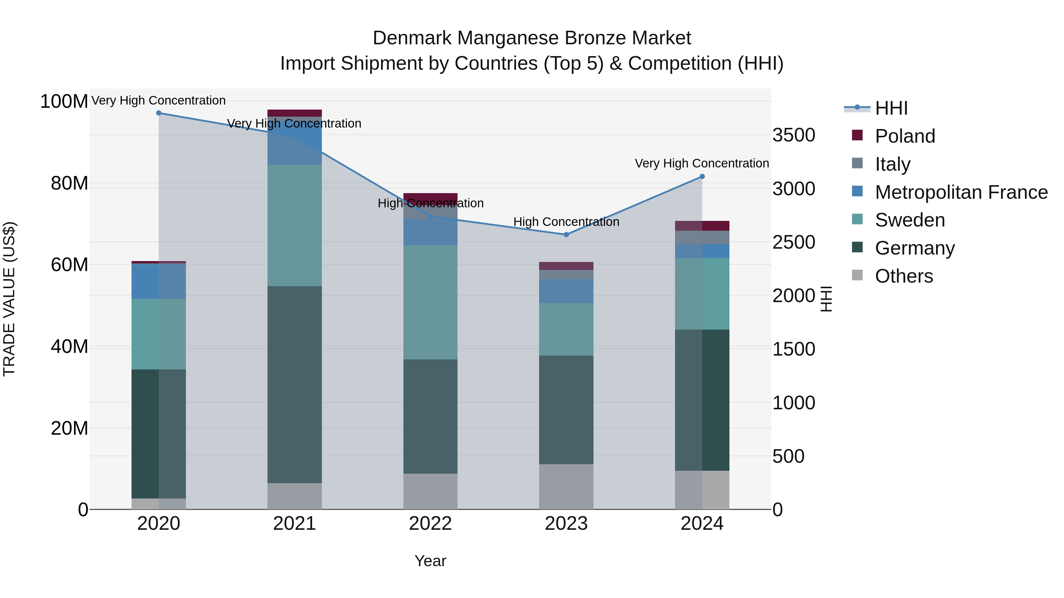 Denmark Manganese Bronze Market Top 5 Importing Countries and Market Competition (HHI) Analysis