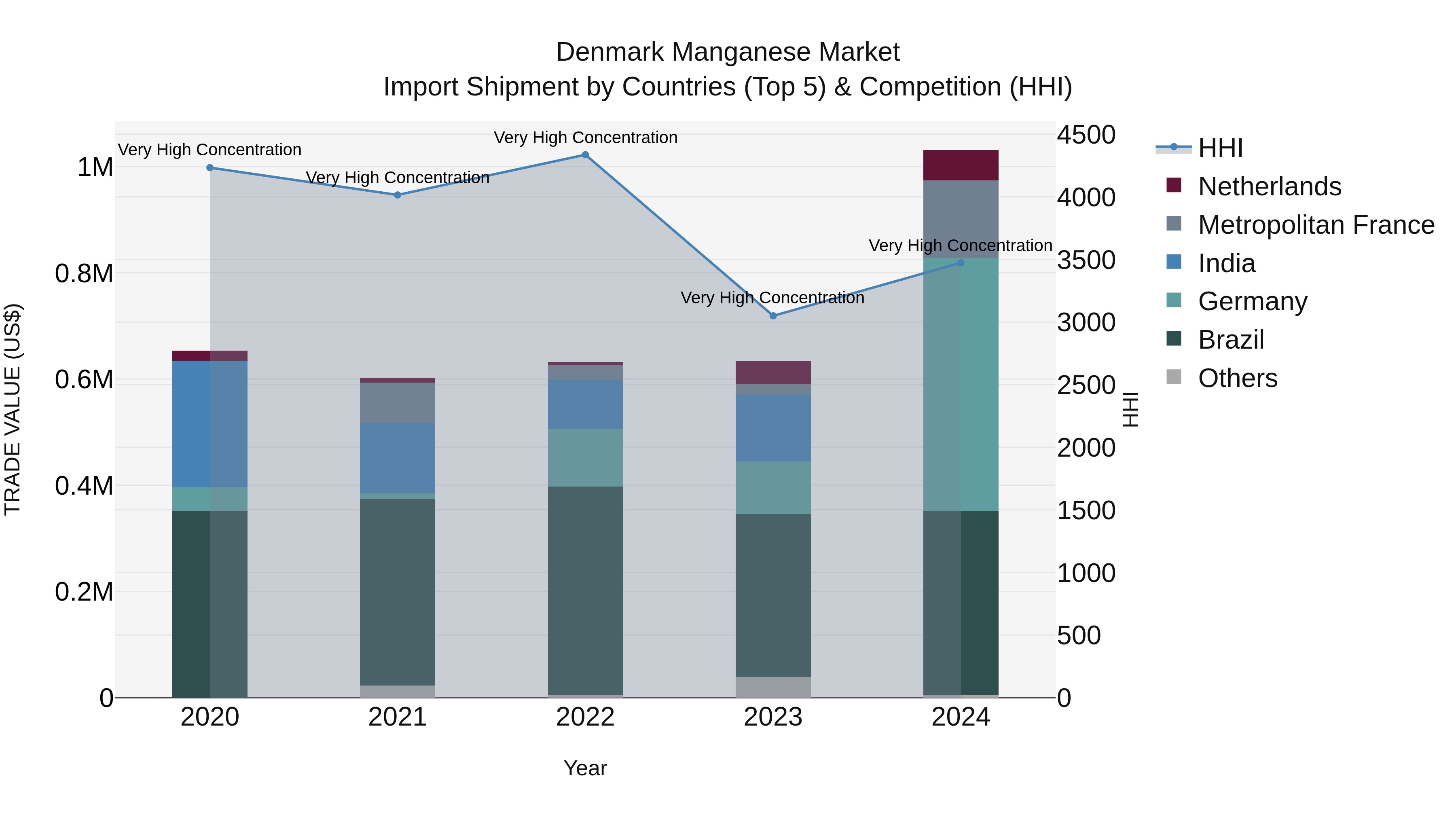 Denmark Manganese Market Top 5 Importing Countries and Market Competition (HHI) Analysis