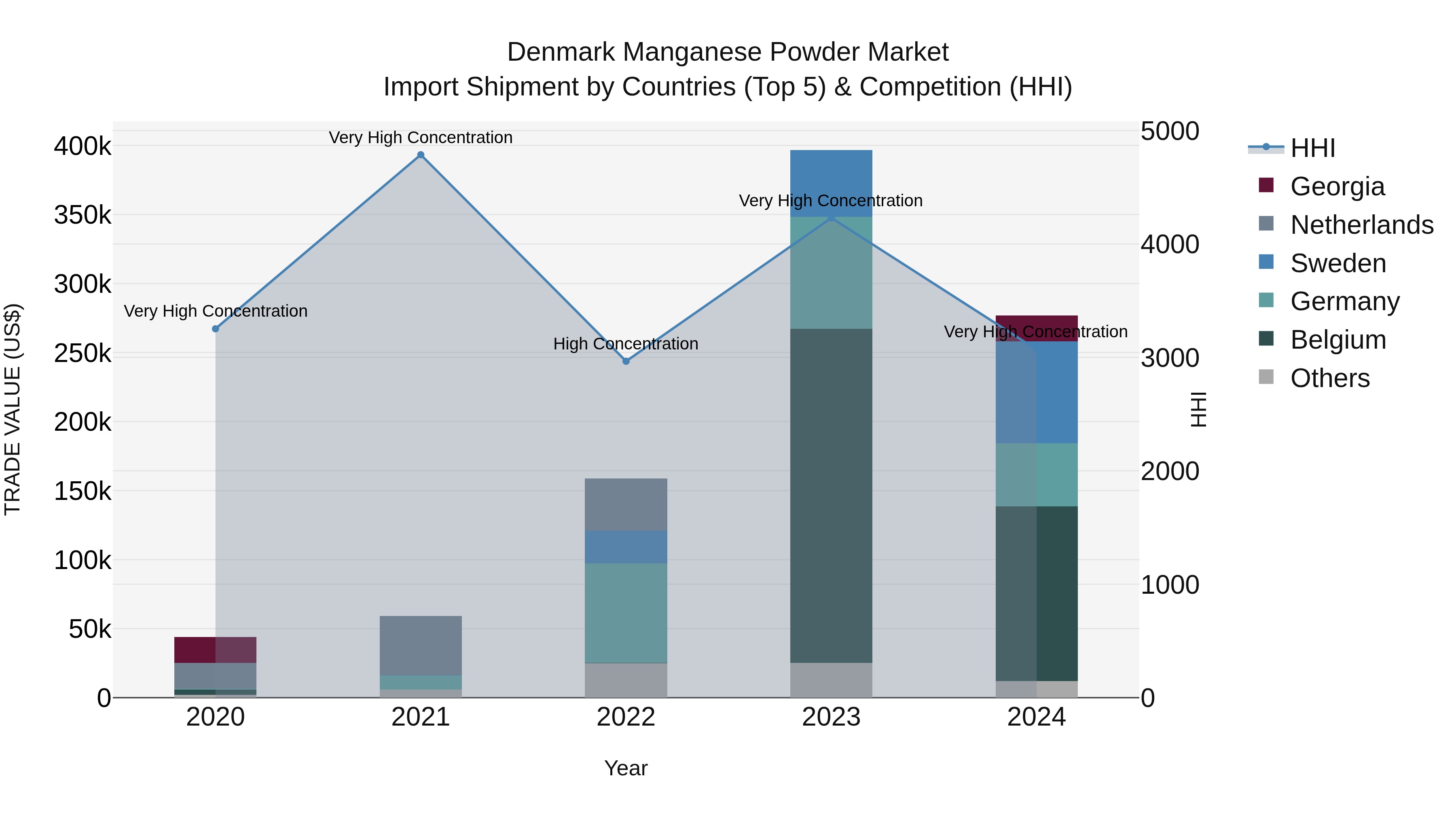 Denmark Manganese Powder Market Top 5 Importing Countries and Market Competition (HHI) Analysis