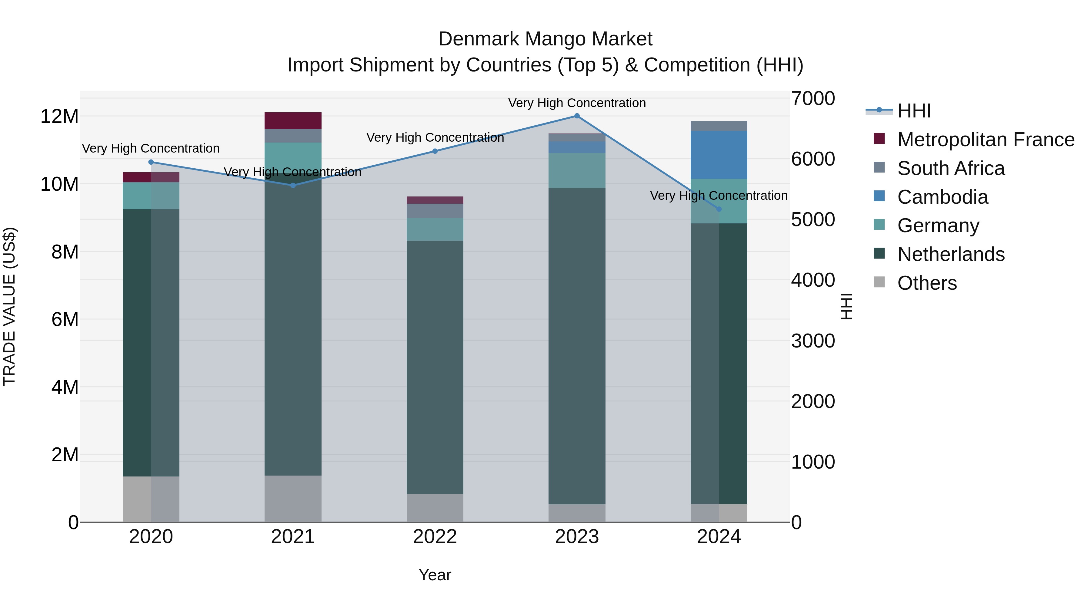Denmark Mango Market Top 5 Importing Countries and Market Competition (HHI) Analysis