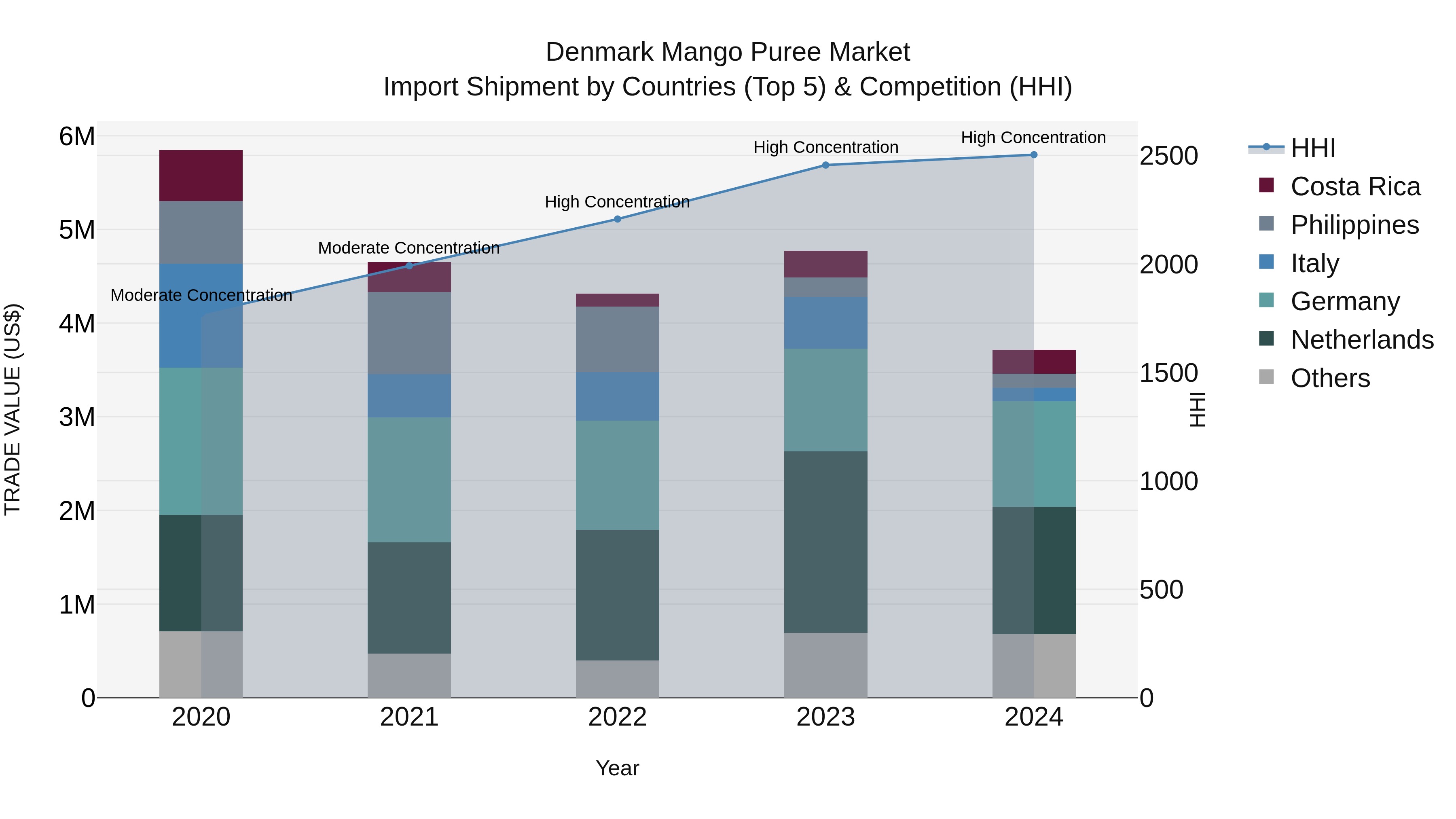 Denmark Mango Puree Market Top 5 Importing Countries and Market Competition (HHI) Analysis
