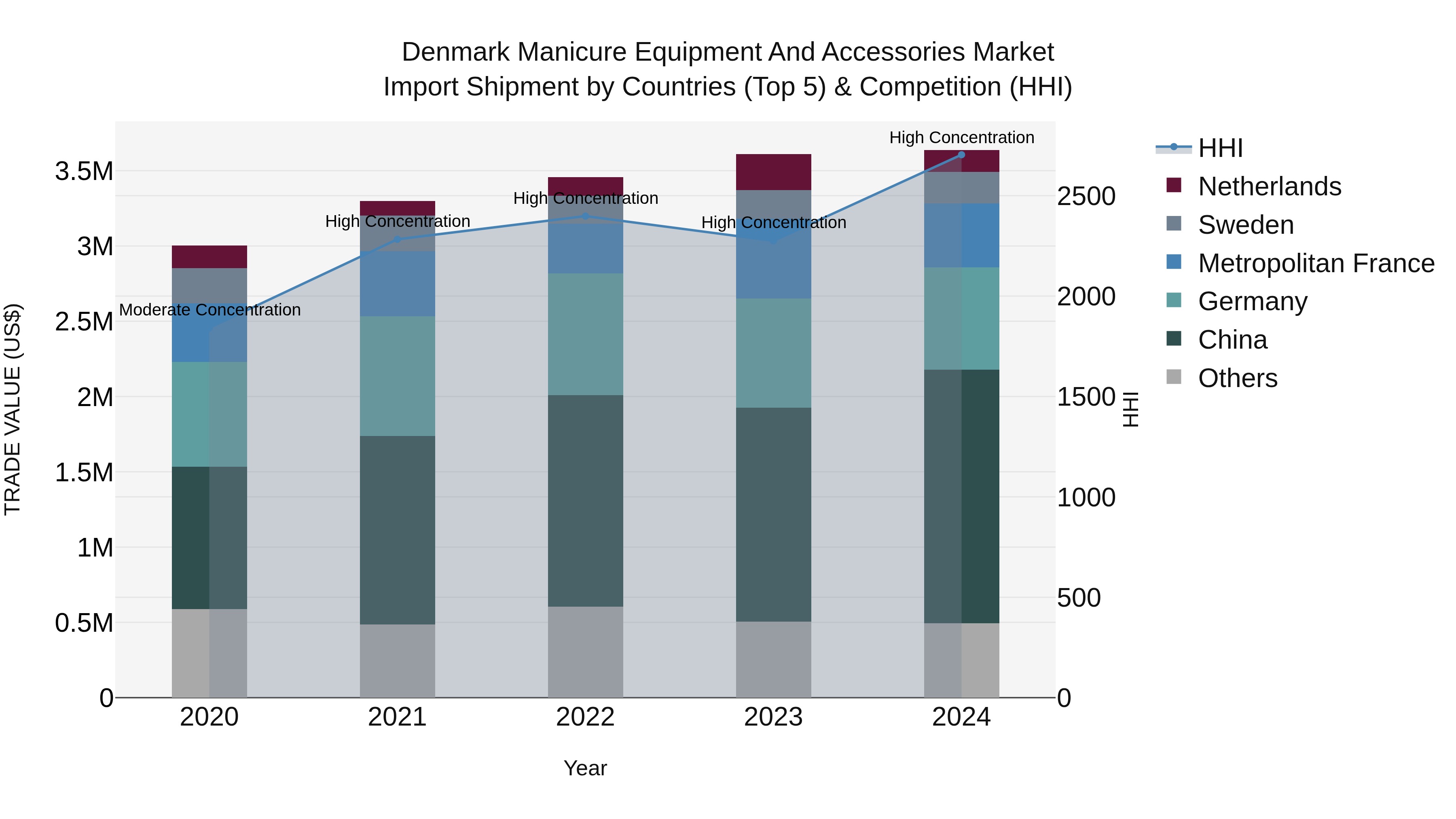 Denmark Manicure Equipment and Accessories Market Top 5 Importing Countries and Market Competition (HHI) Analysis