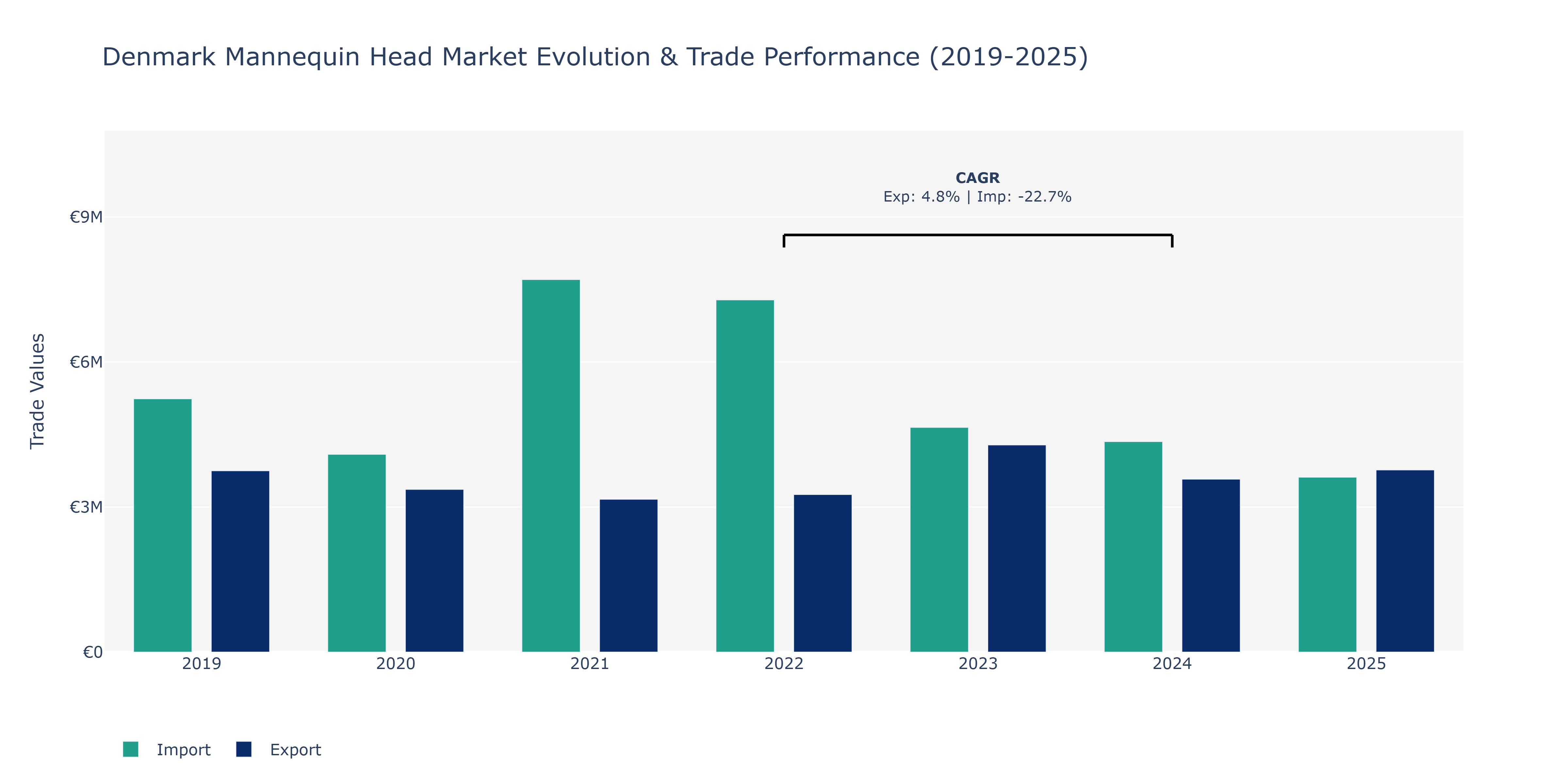 Denmark Mannequin Head Market: Production & Trade Performance (2019-2025)