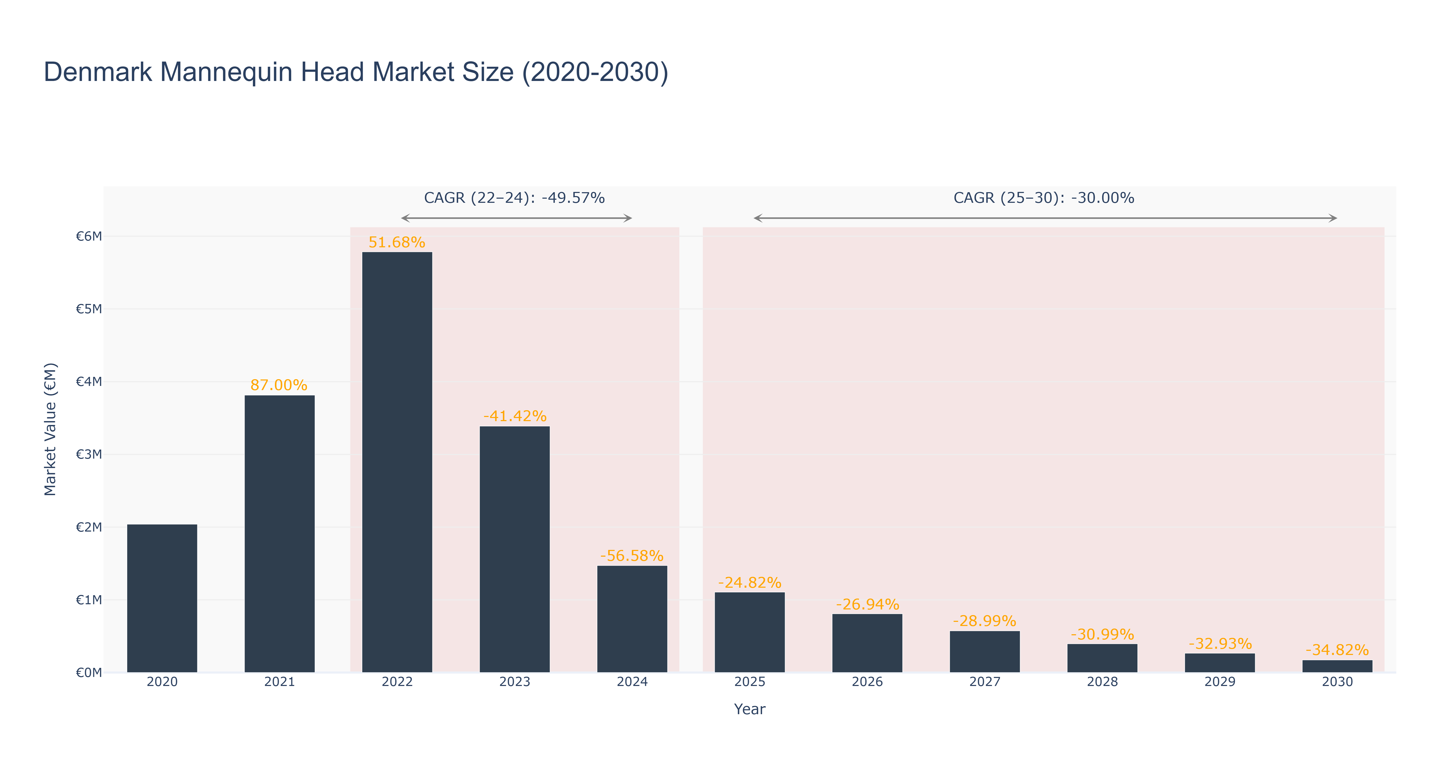 Denmark Mannequin Head Market Size (2020-2030)