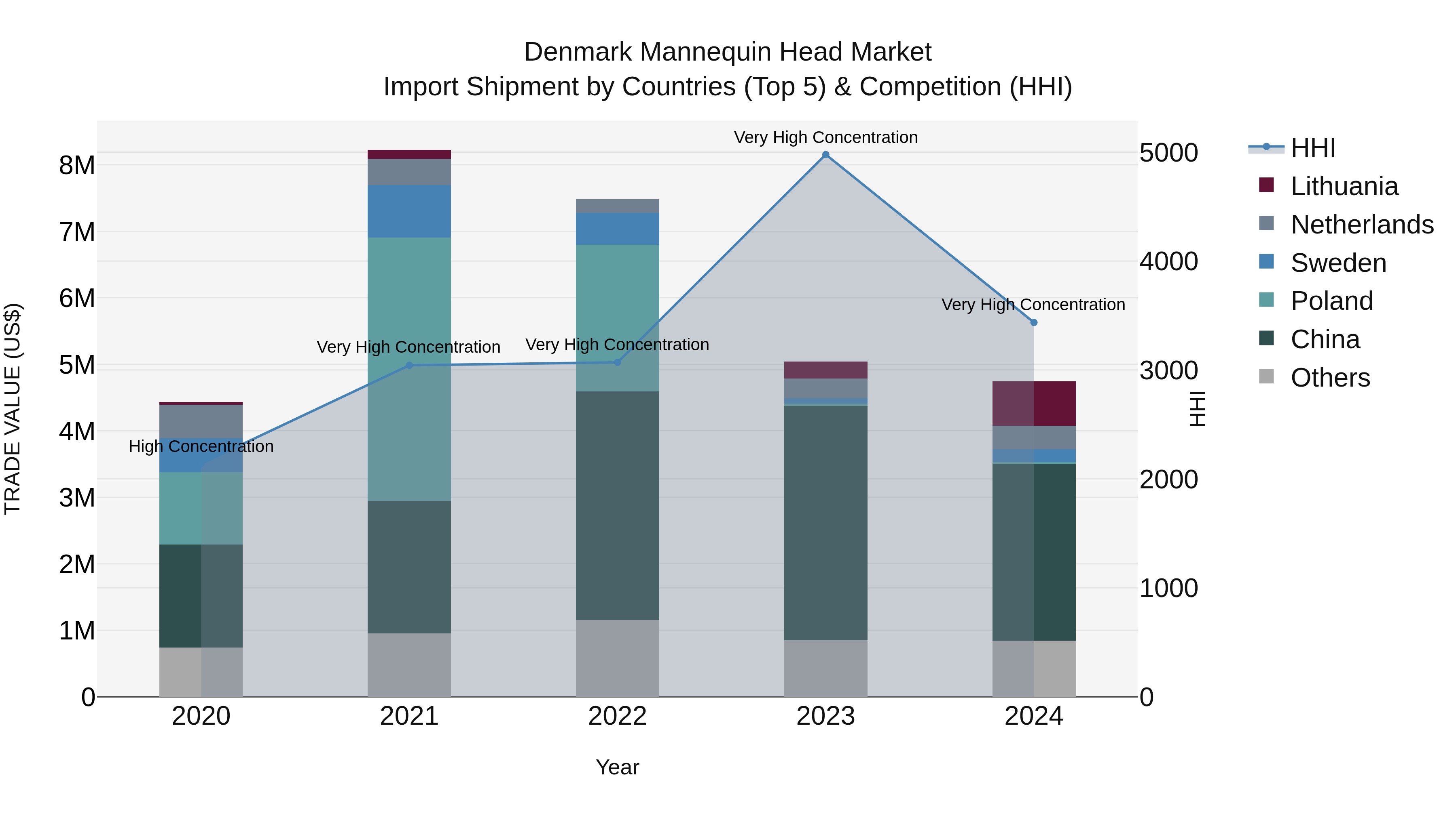 Denmark Mannequin Head Market Top 5 Importing Countries and Market Competition (HHI) Analysis