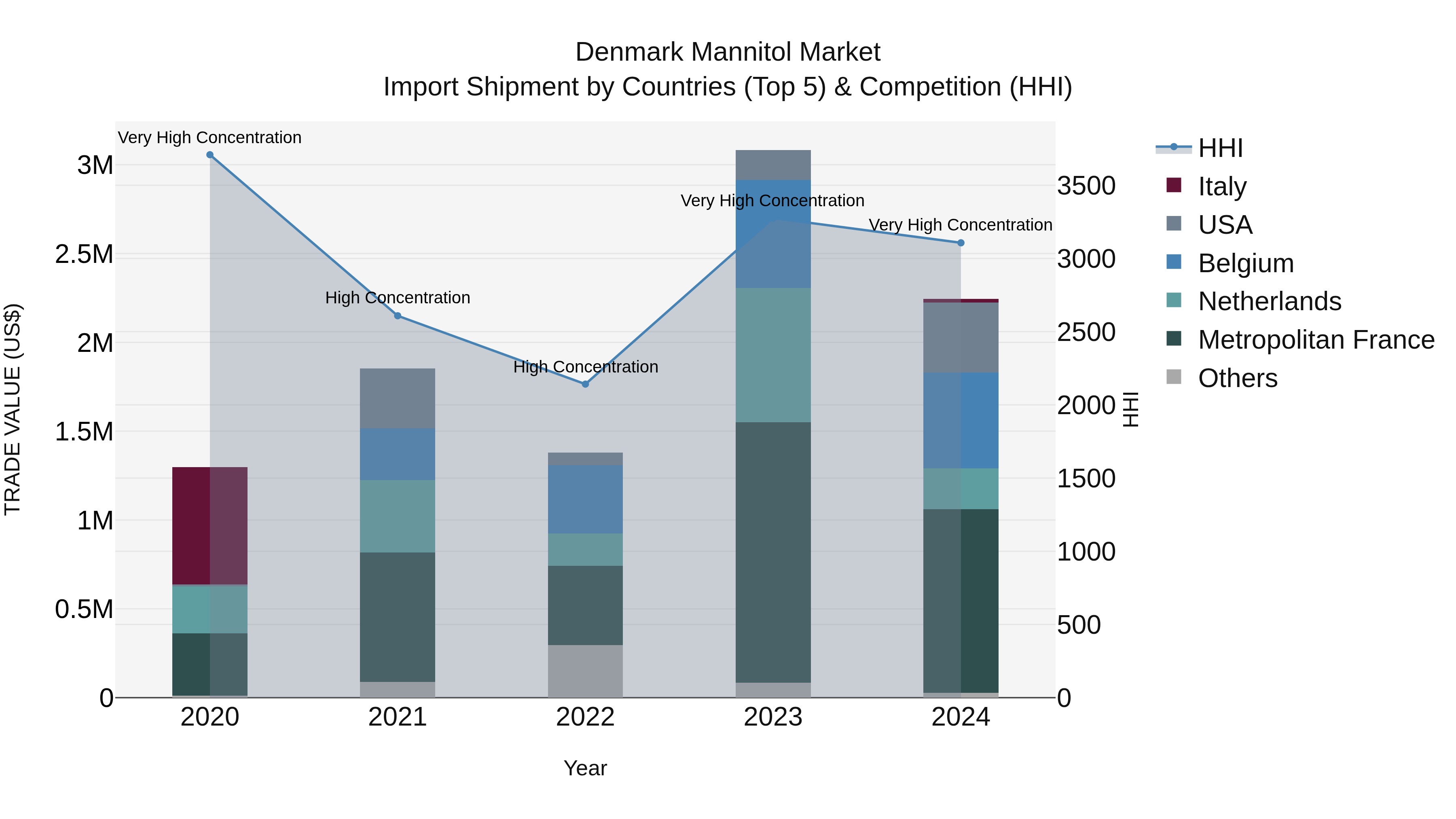 Denmark Mannitol Market Top 5 Importing Countries and Market Competition (HHI) Analysis