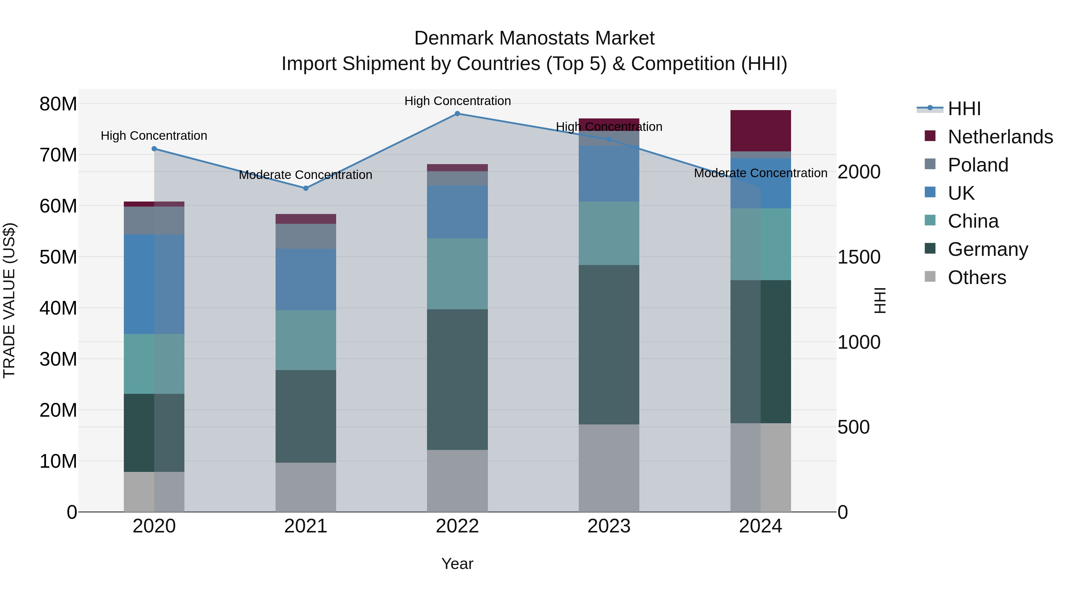 Denmark Manostats Market Top 5 Importing Countries and Market Competition (HHI) Analysis