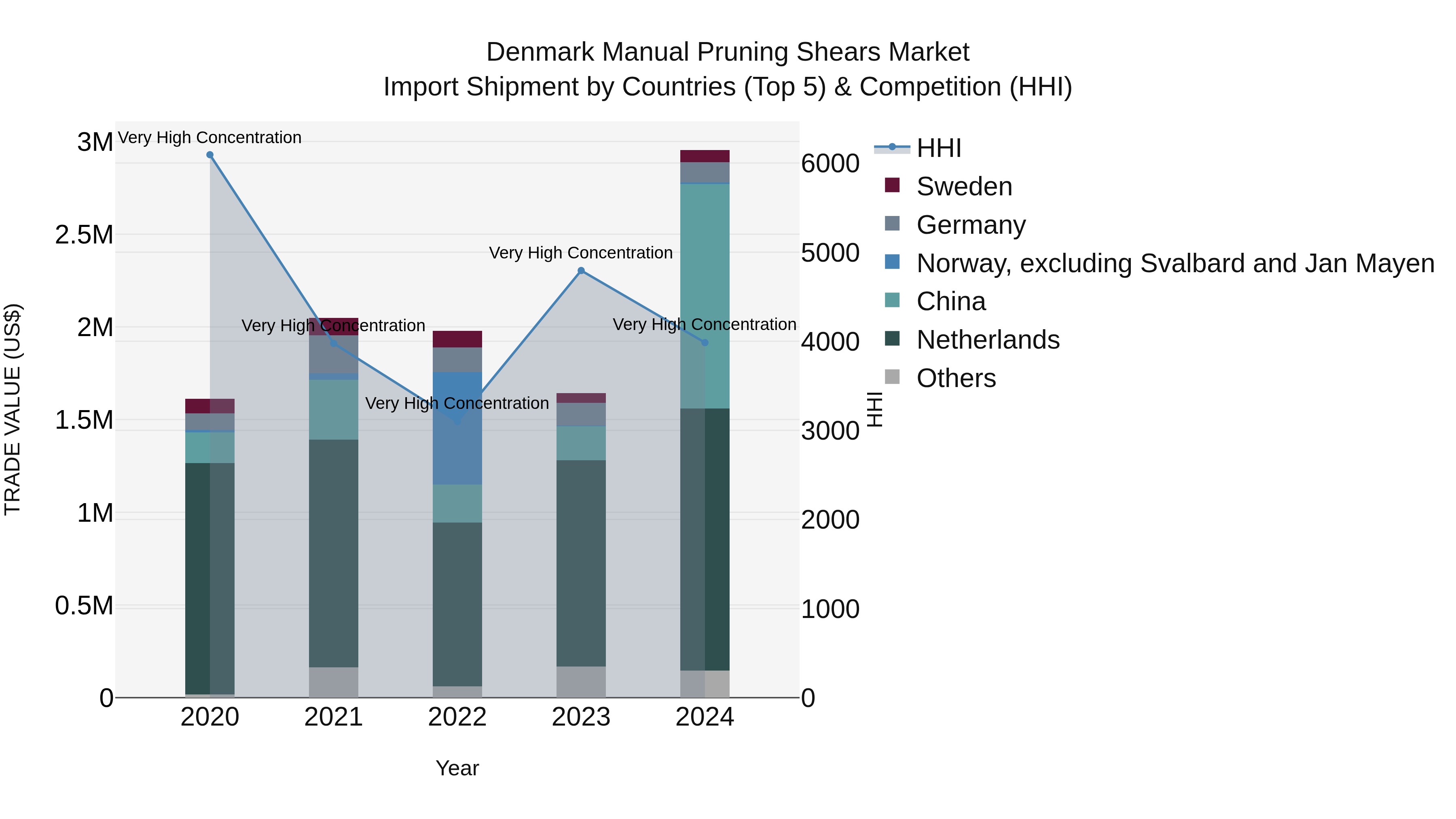 Denmark Manual Pruning Shears Market Top 5 Importing Countries and Market Competition (HHI) Analysis