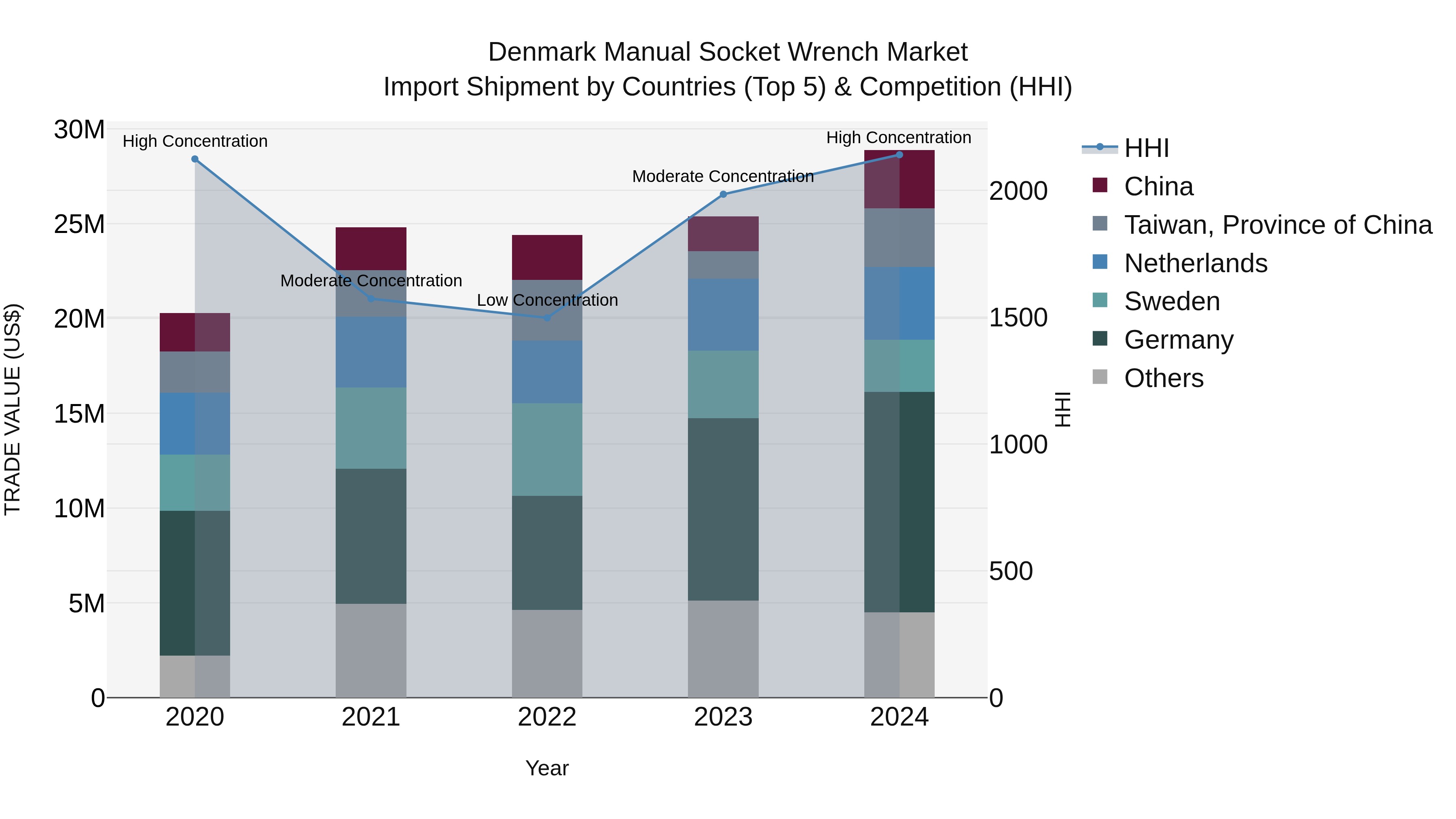 Denmark Manual Socket Wrench Market Top 5 Importing Countries and Market Competition (HHI) Analysis