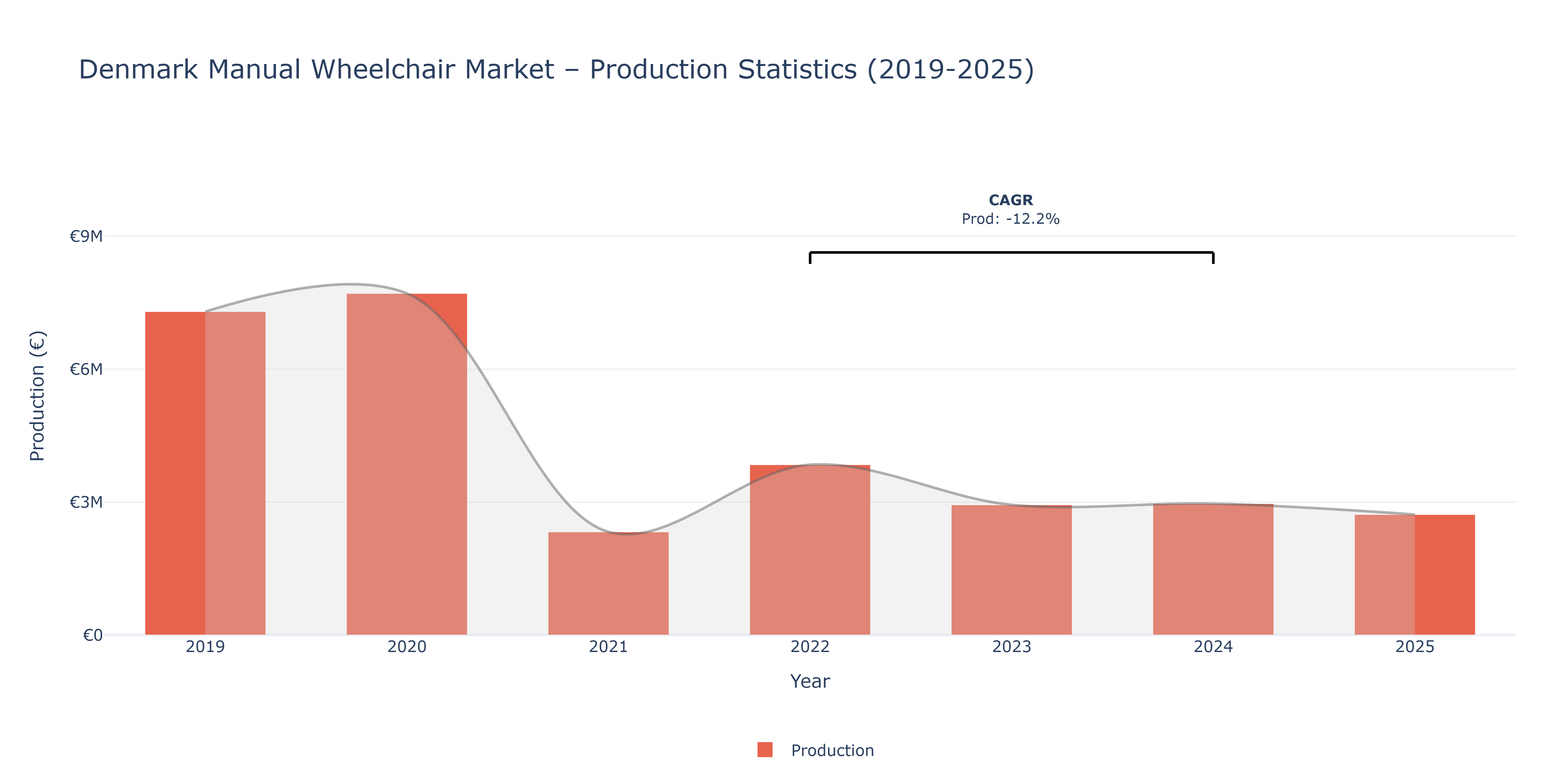 Denmark Manual Wheelchair  - Market Production Statistics (2019-2025)
