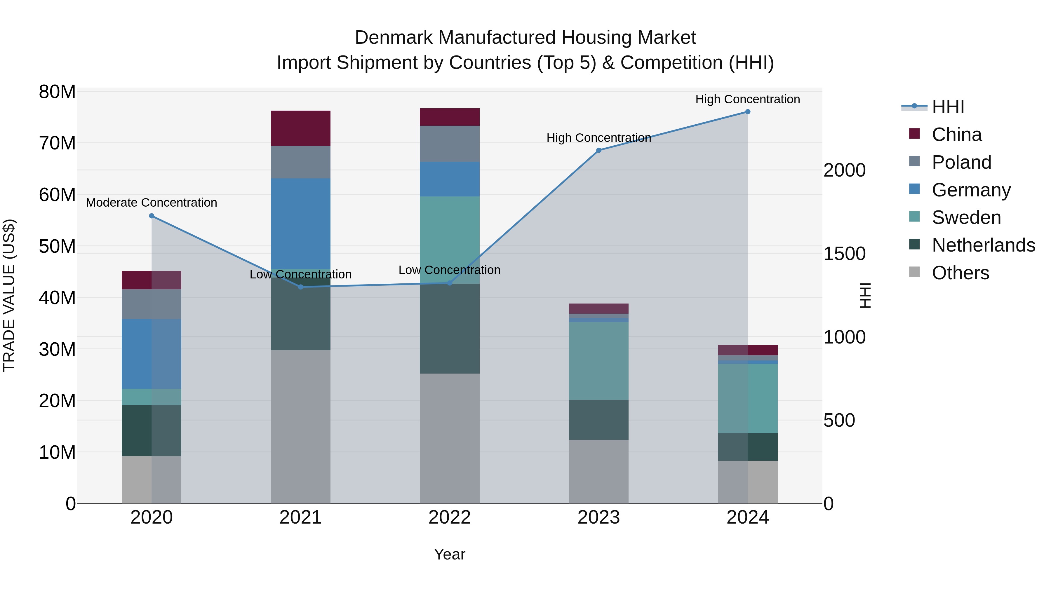 Denmark Manufactured Housing Market Top 5 Importing Countries and Market Competition (HHI) Analysis