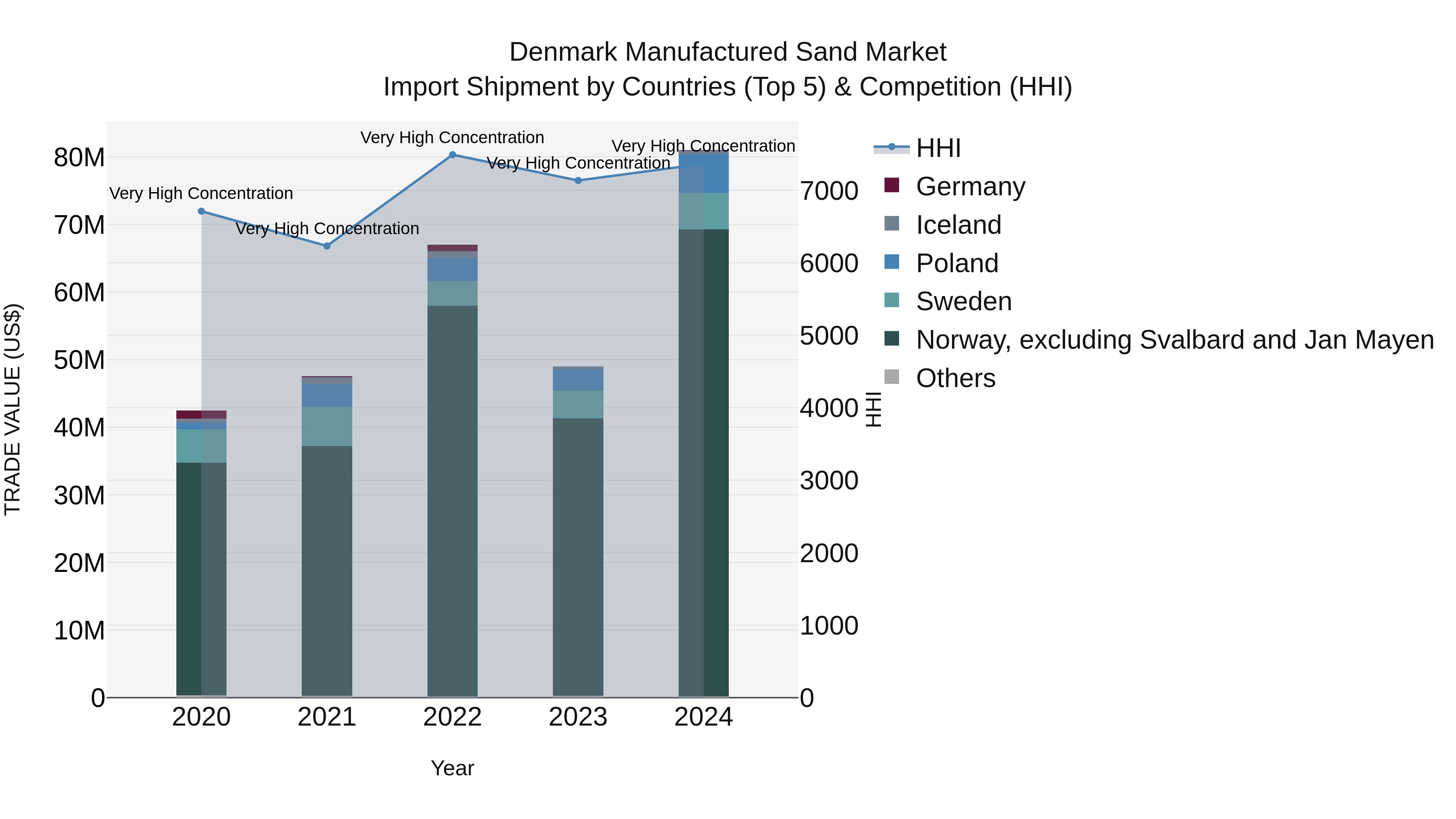 Denmark Manufactured Sand Market Top 5 Importing Countries and Market Competition (HHI) Analysis