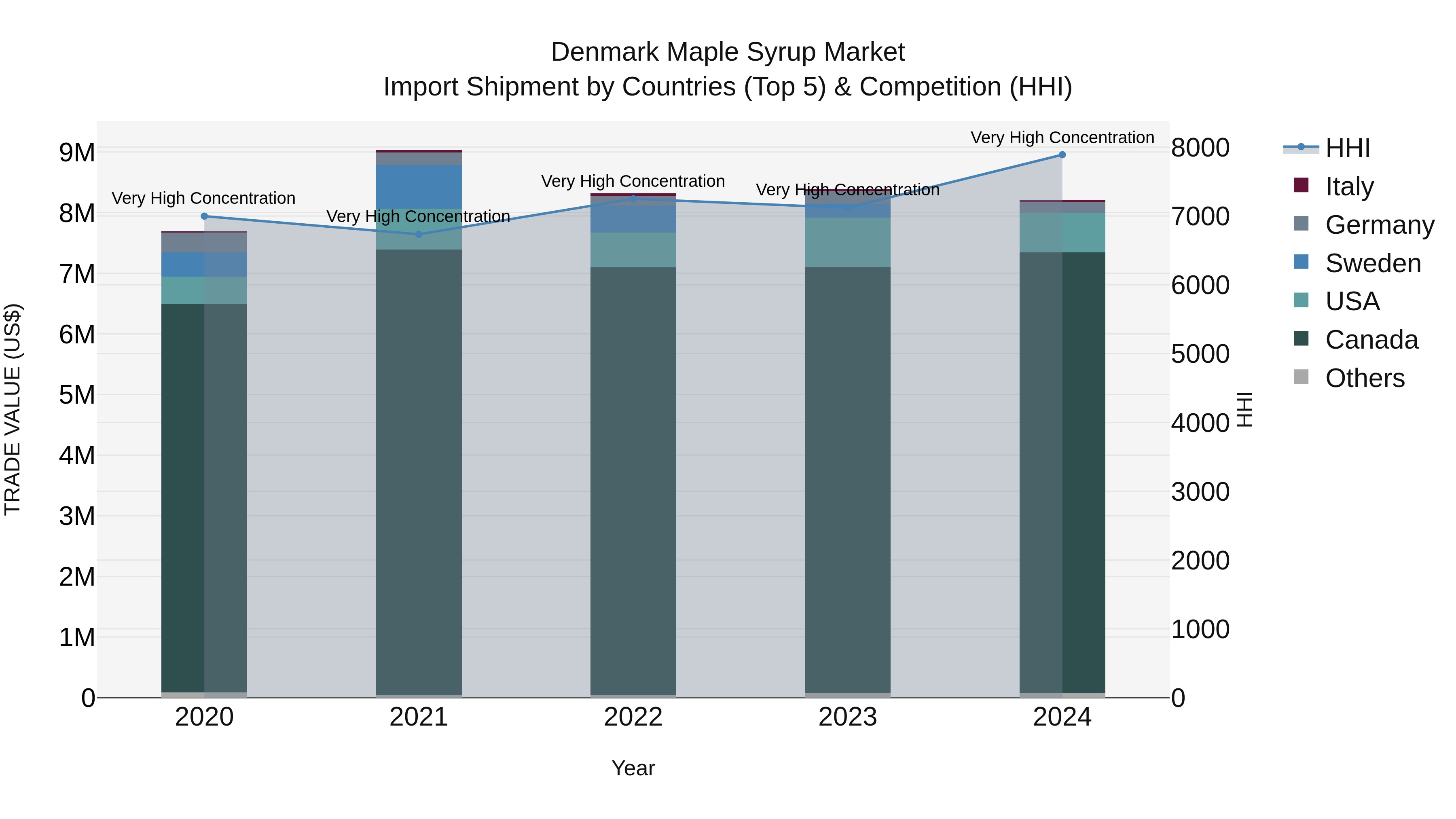 Denmark Maple Syrup Market Top 5 Importing Countries and Market Competition (HHI) Analysis