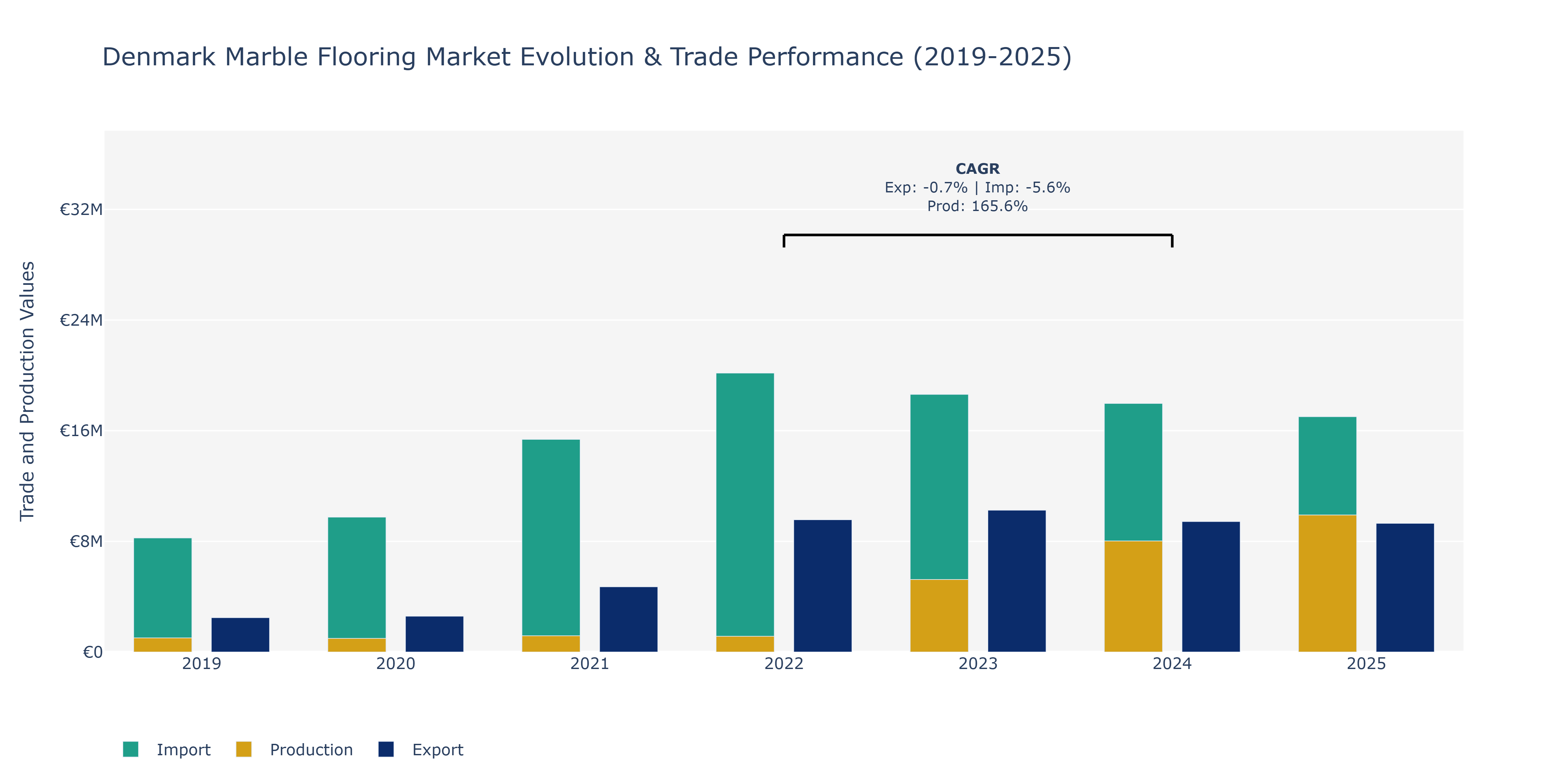 Denmark Marble Flooring Market: Production & Trade Performance (2019-2025)