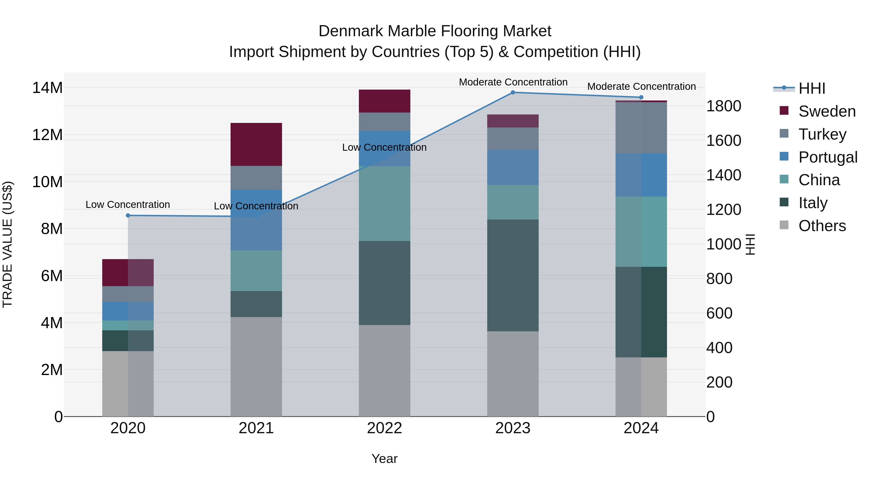 Denmark Marble Flooring Market Top 5 Importing Countries and Market Competition (HHI) Analysis