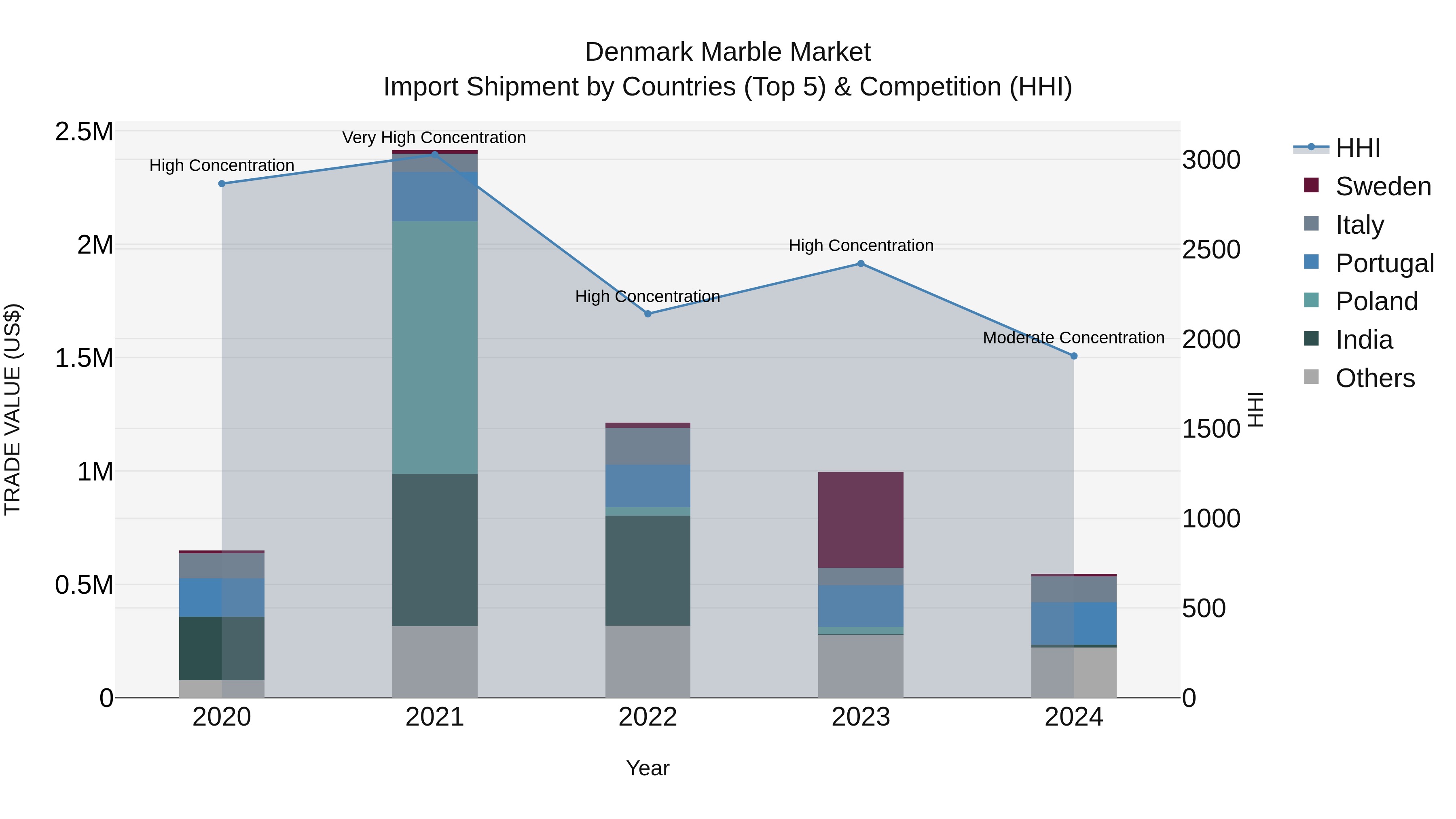 Denmark Marble Market Top 5 Importing Countries and Market Competition (HHI) Analysis