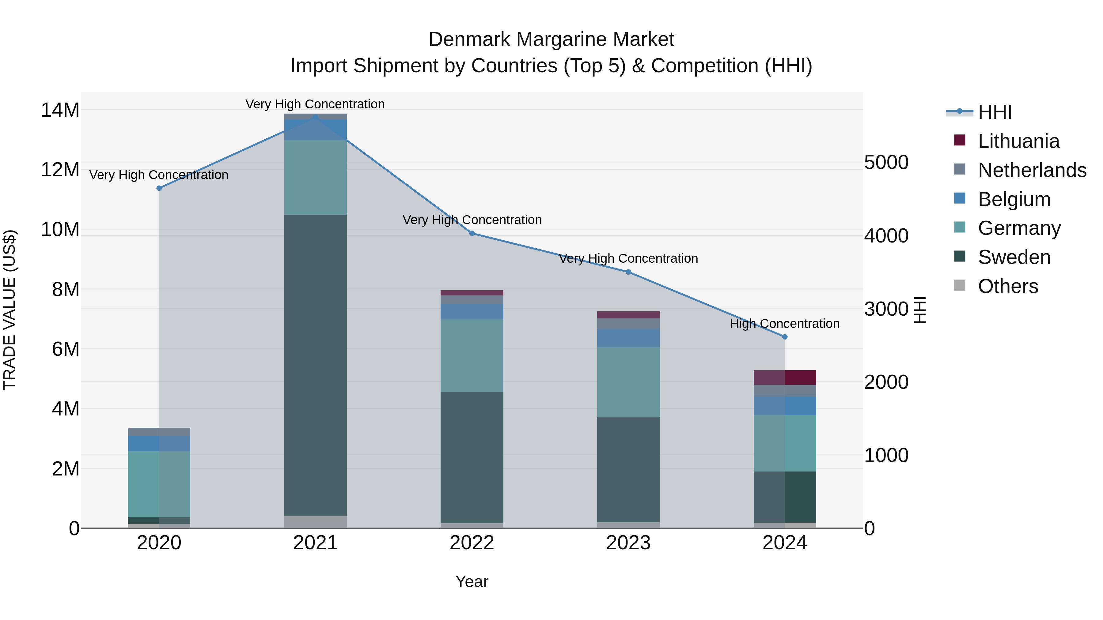 Denmark Margarine Market Top 5 Importing Countries and Market Competition (HHI) Analysis