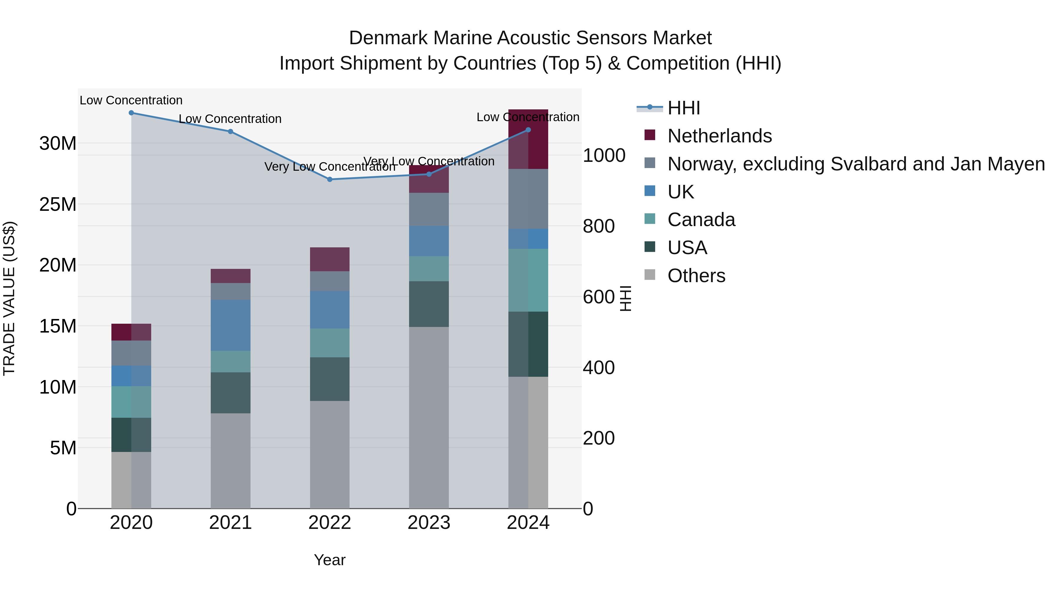 Denmark Marine Acoustic Sensors Market Top 5 Importing Countries and Market Competition (HHI) Analysis