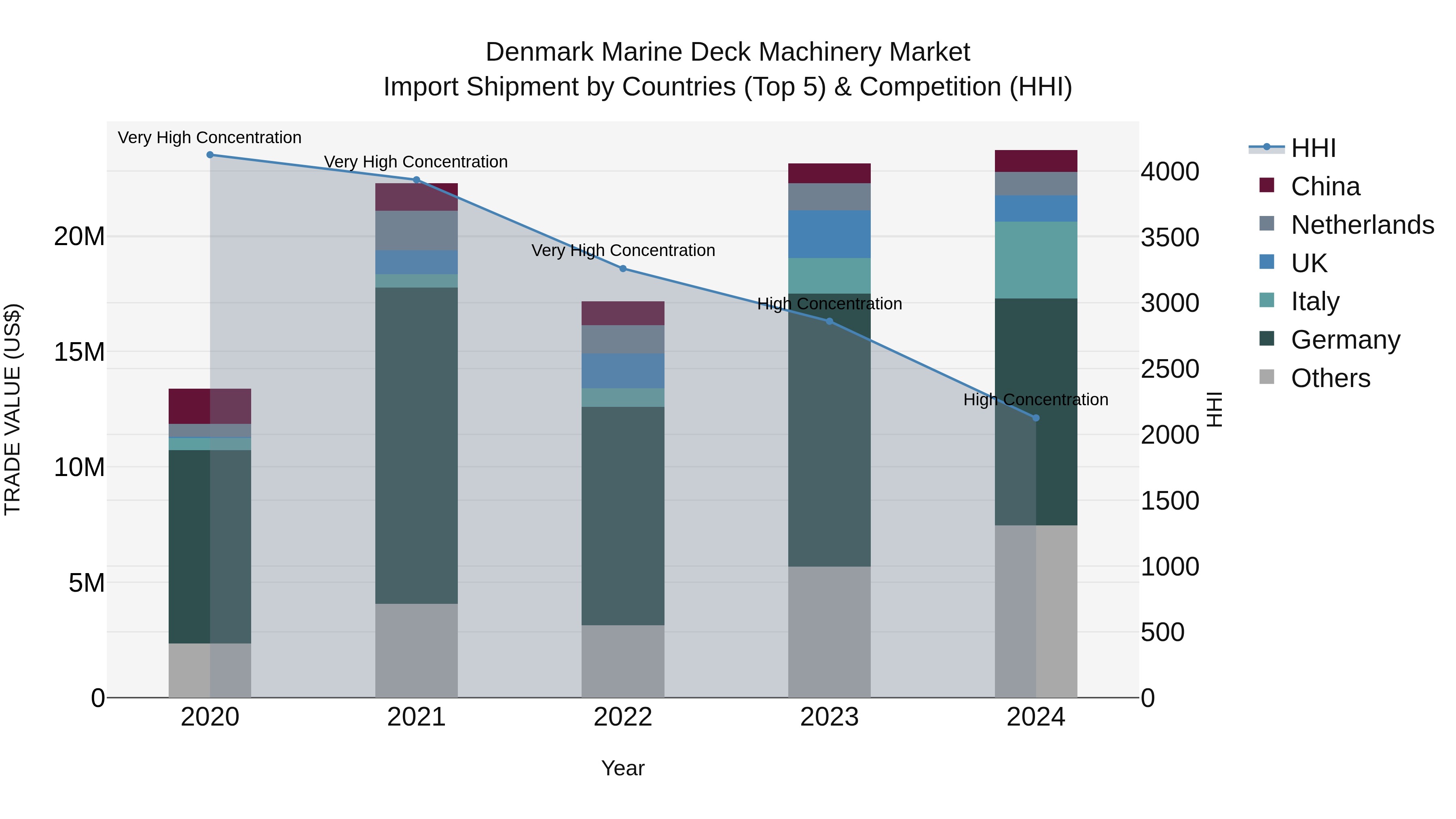 Denmark Marine Deck Machinery Market Top 5 Importing Countries and Market Competition (HHI) Analysis