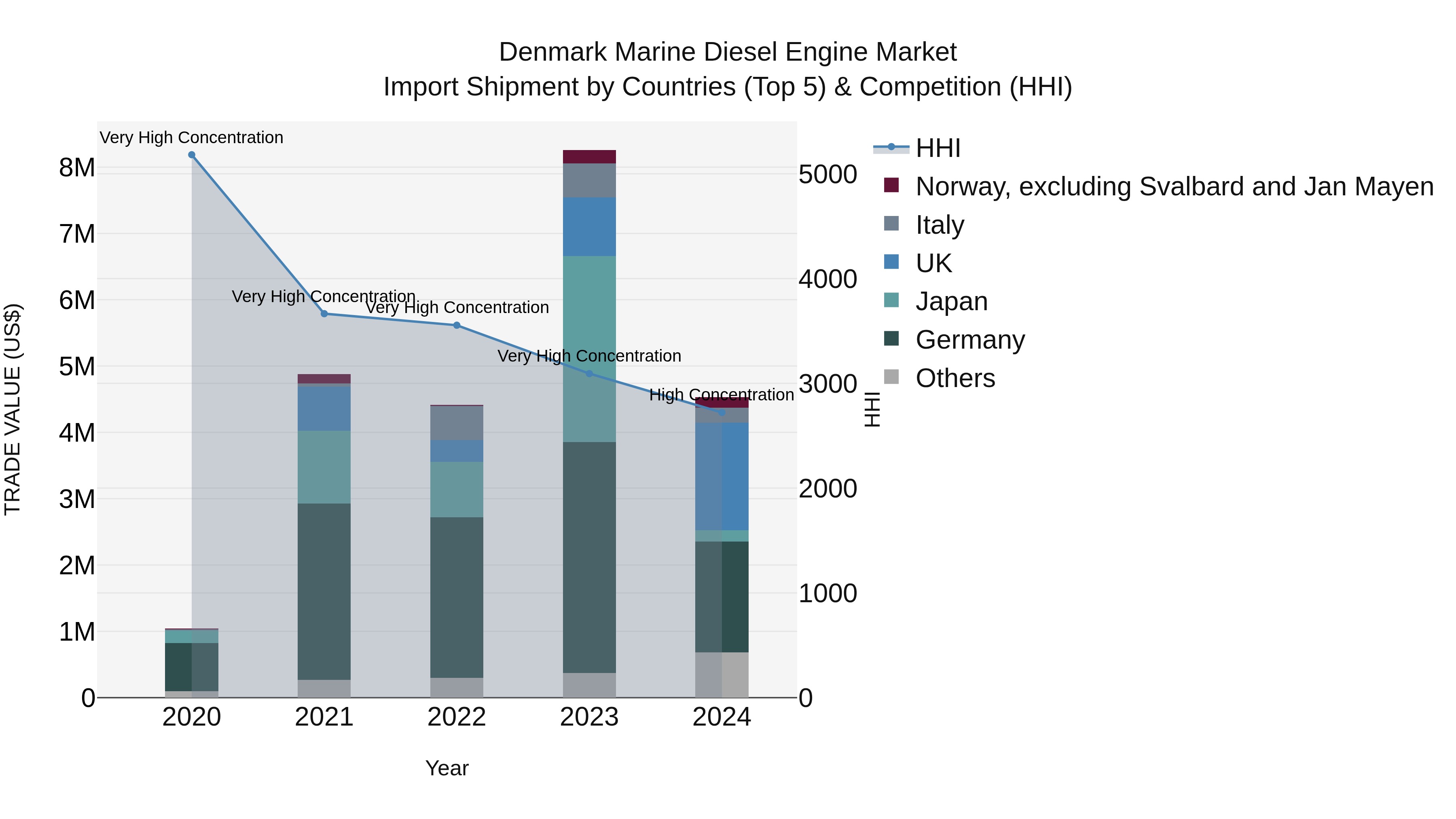 Denmark Marine Diesel Engine Market Top 5 Importing Countries and Market Competition (HHI) Analysis
