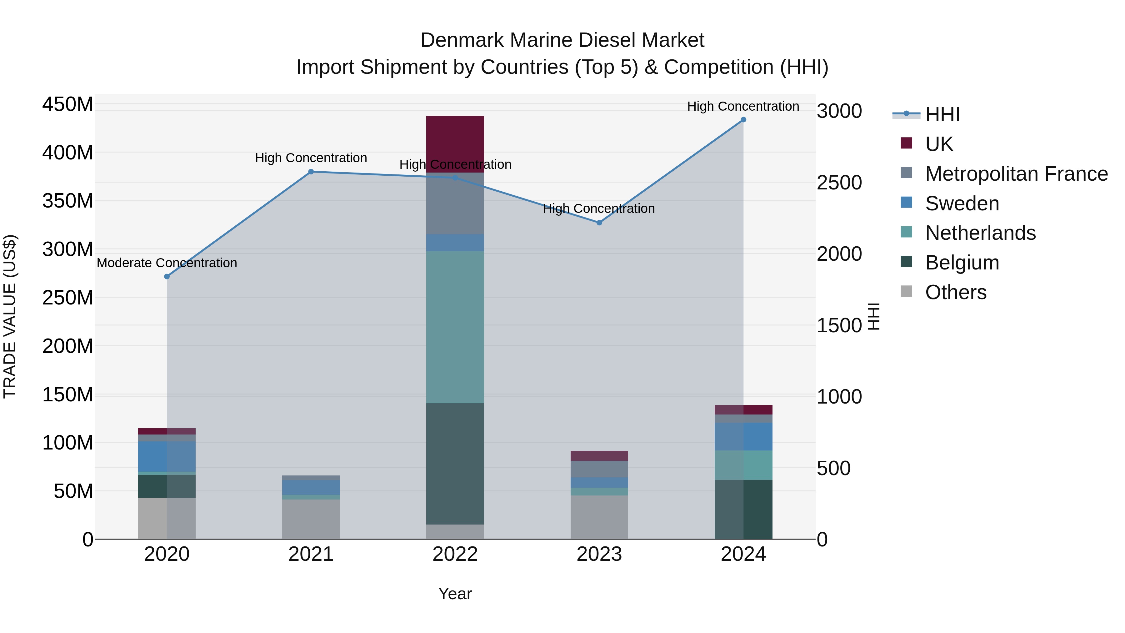 Denmark Marine Diesel Market Top 5 Importing Countries and Market Competition (HHI) Analysis