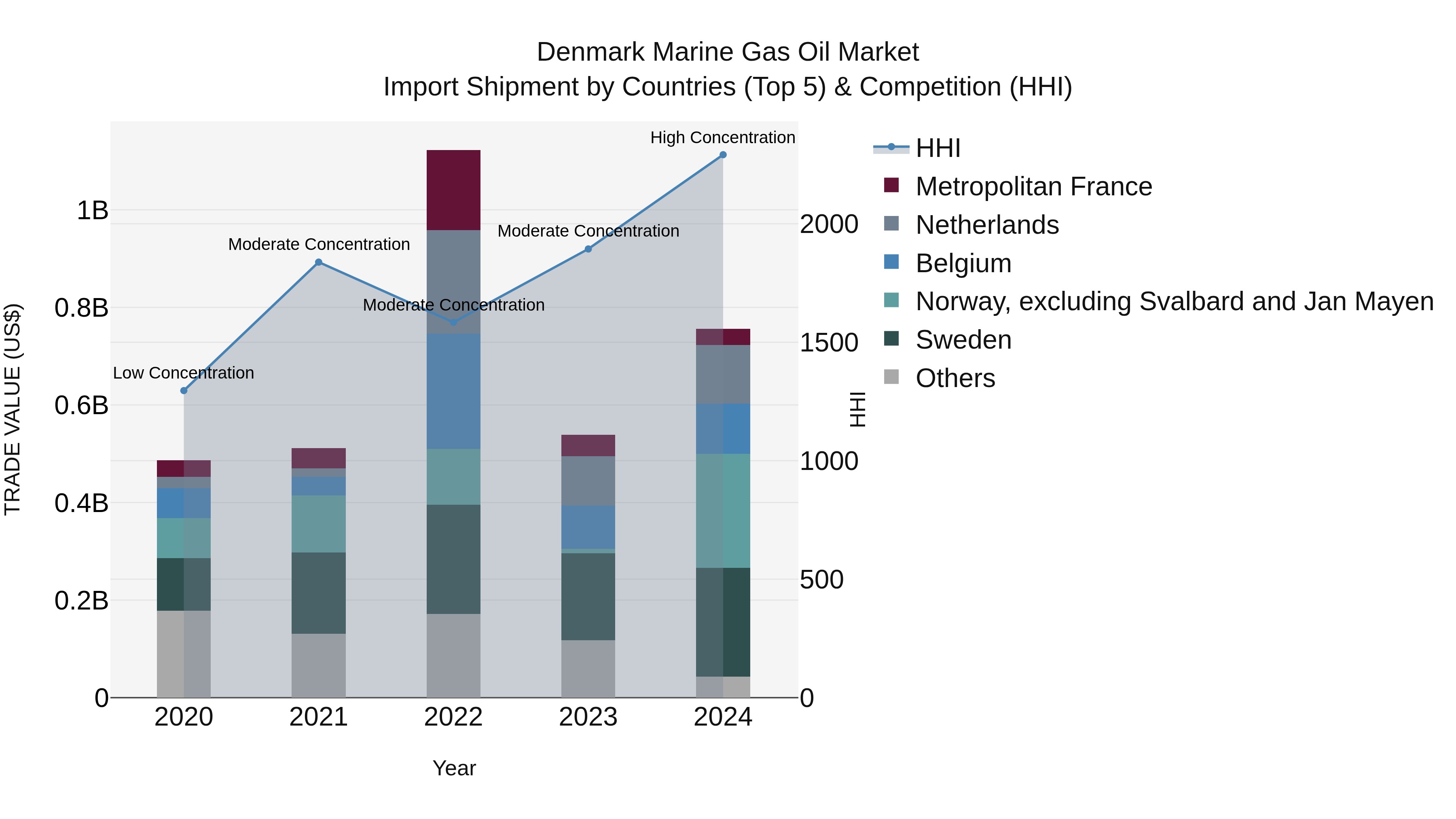Denmark Marine Gas Oil Market Top 5 Importing Countries and Market Competition (HHI) Analysis