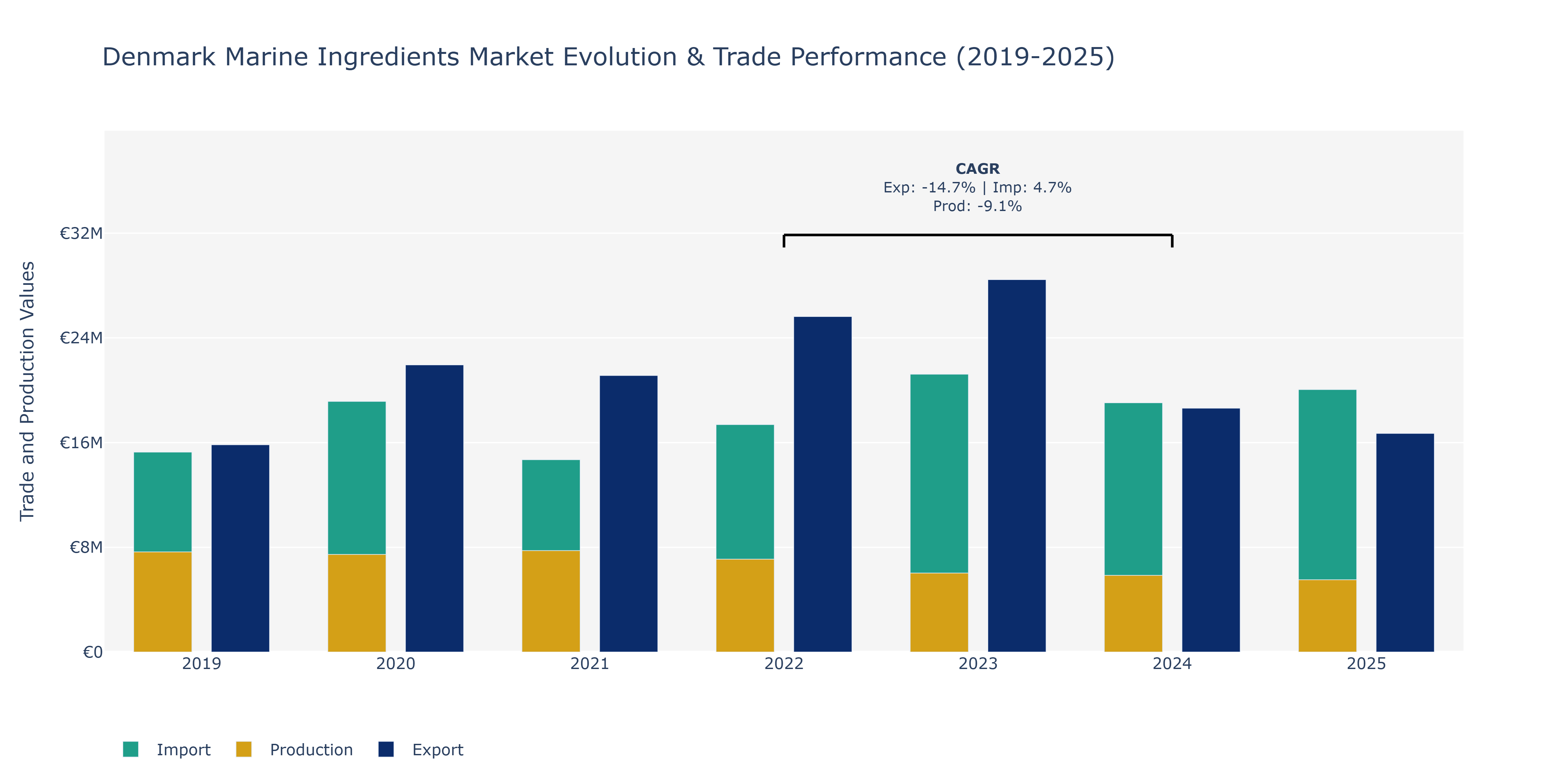 Denmark Marine Ingredients Market: Production & Trade Performance (2019-2025)