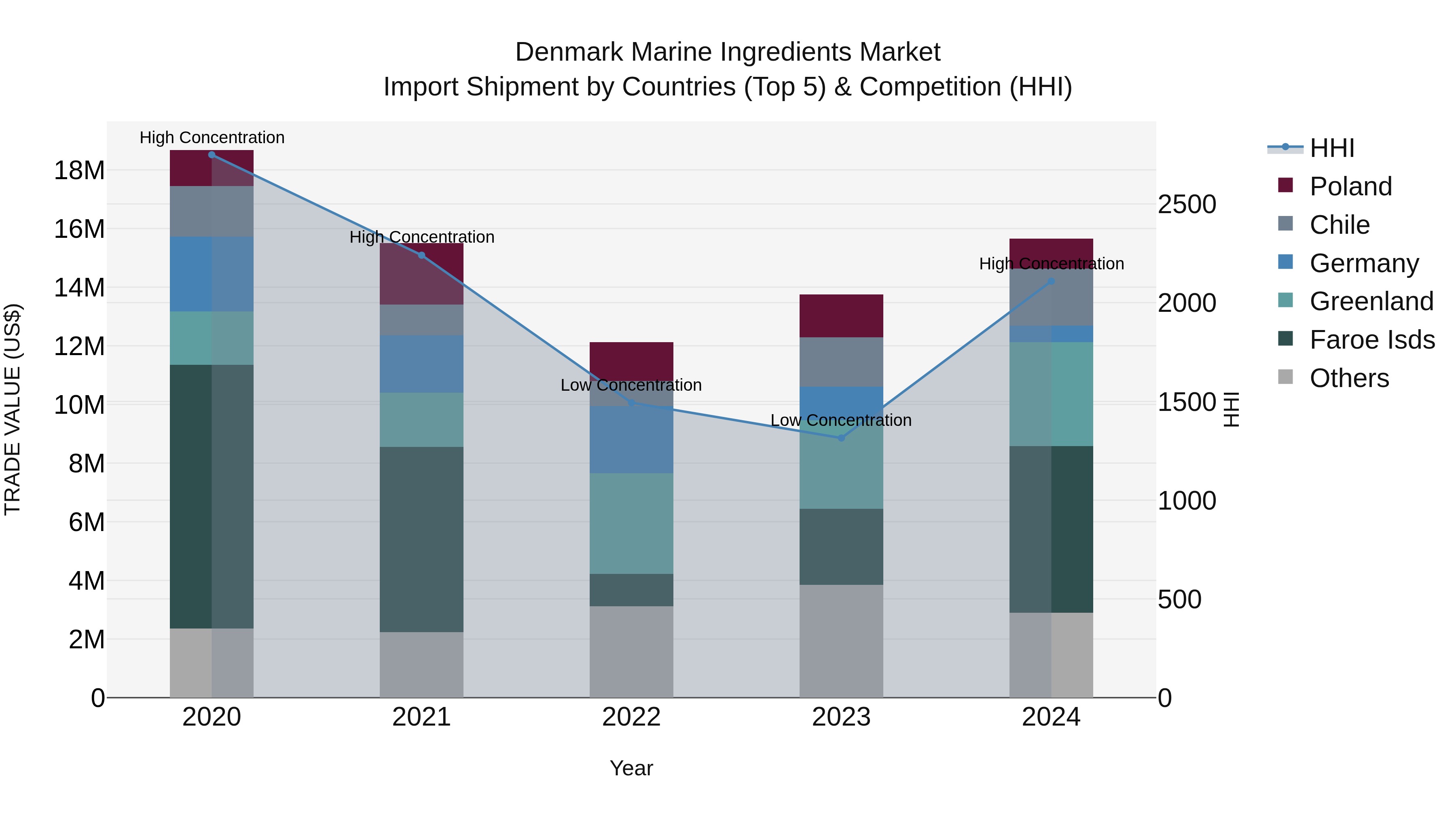 Denmark Marine Ingredients Market Top 5 Importing Countries and Market Competition (HHI) Analysis