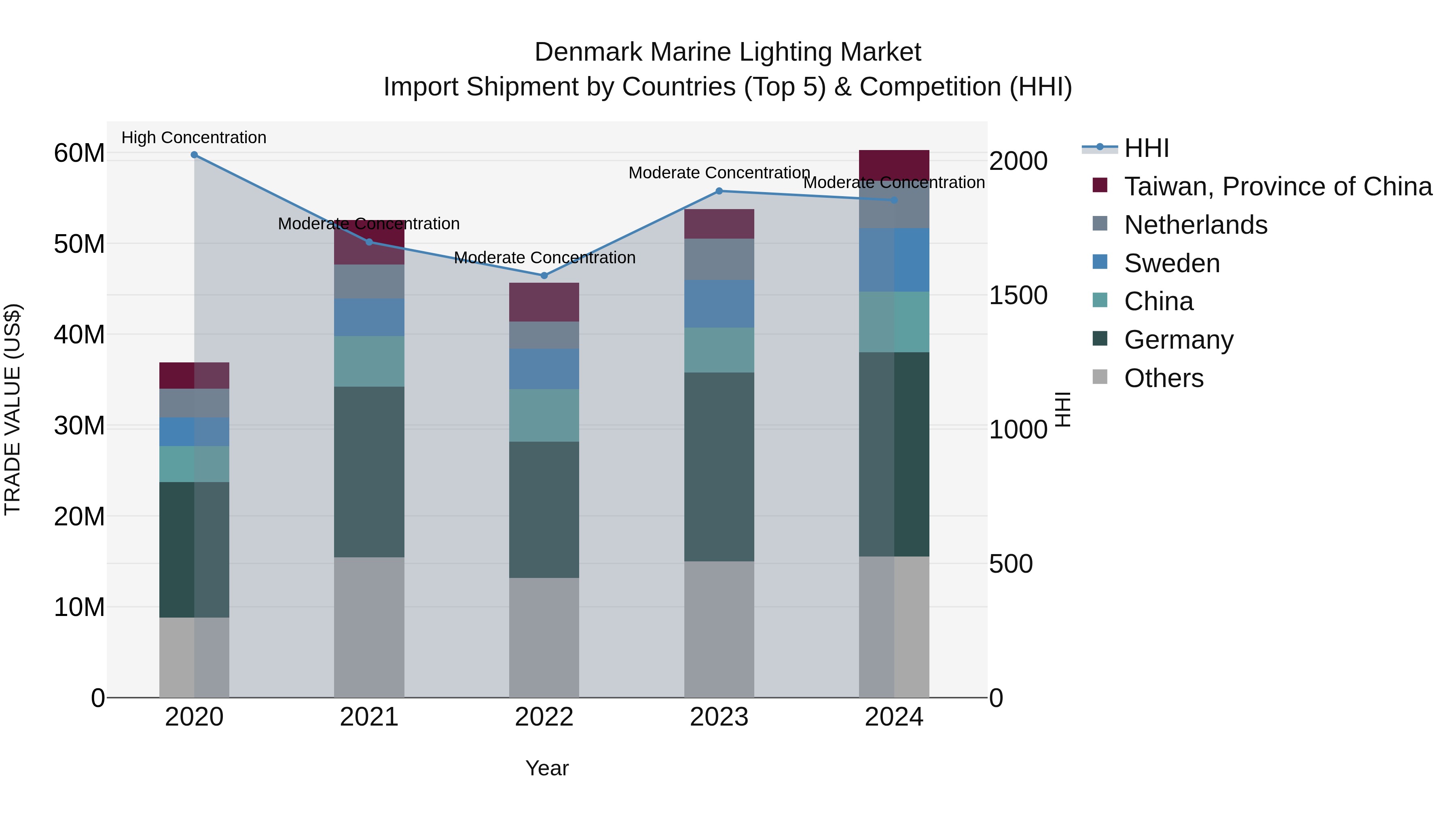 Denmark Marine Lighting Market Top 5 Importing Countries and Market Competition (HHI) Analysis