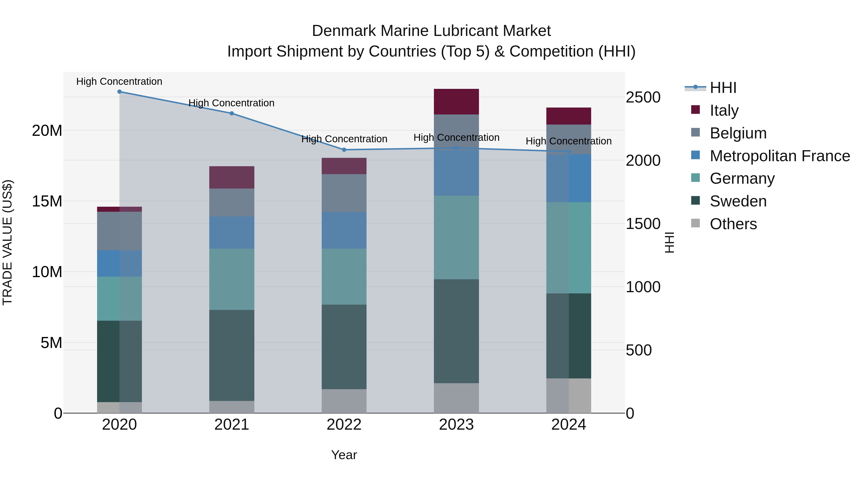 Denmark Marine Lubricant Market Top 5 Importing Countries and Market Competition (HHI) Analysis