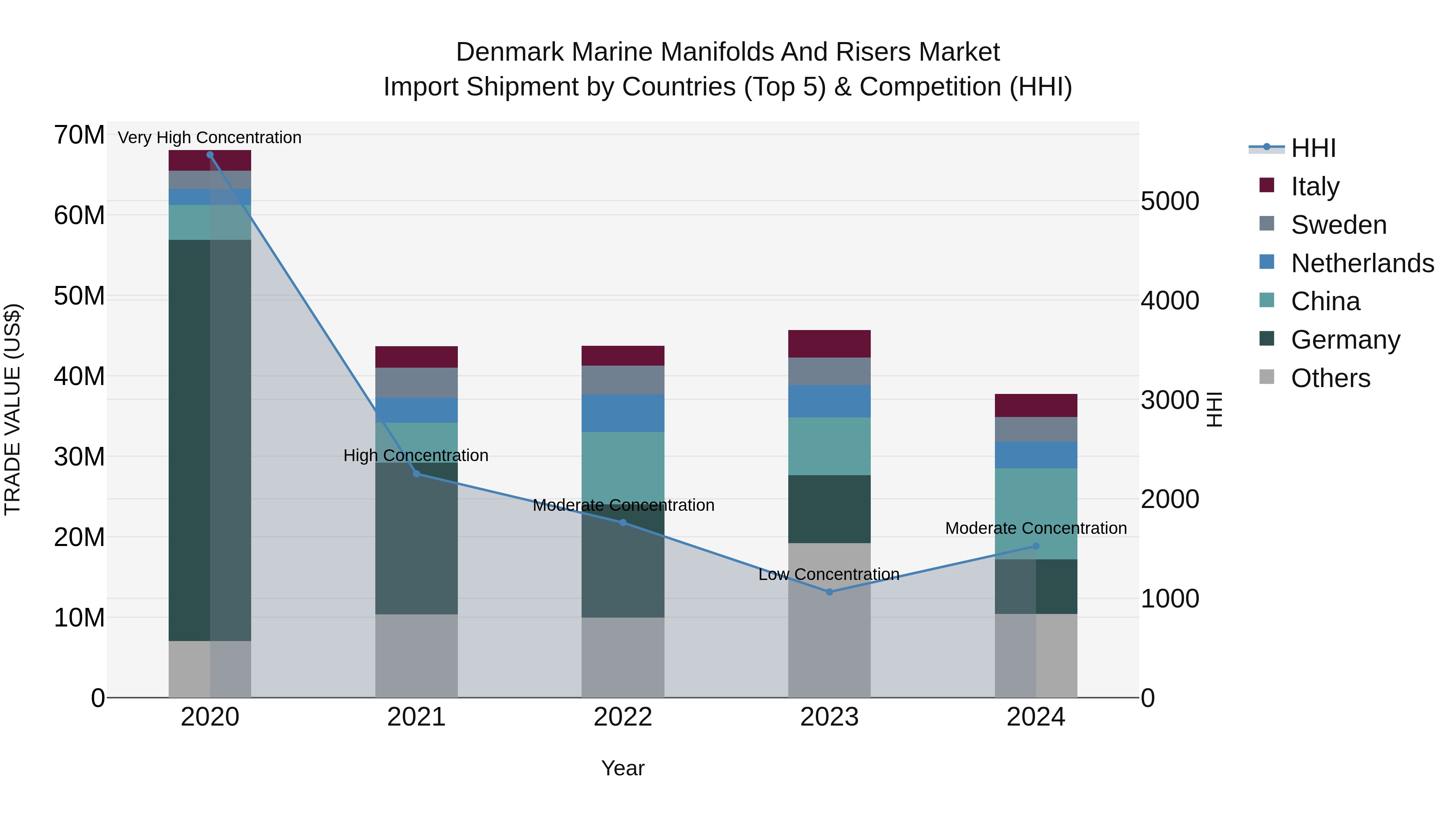 Denmark Marine Manifolds and Risers Market Top 5 Importing Countries and Market Competition (HHI) Analysis